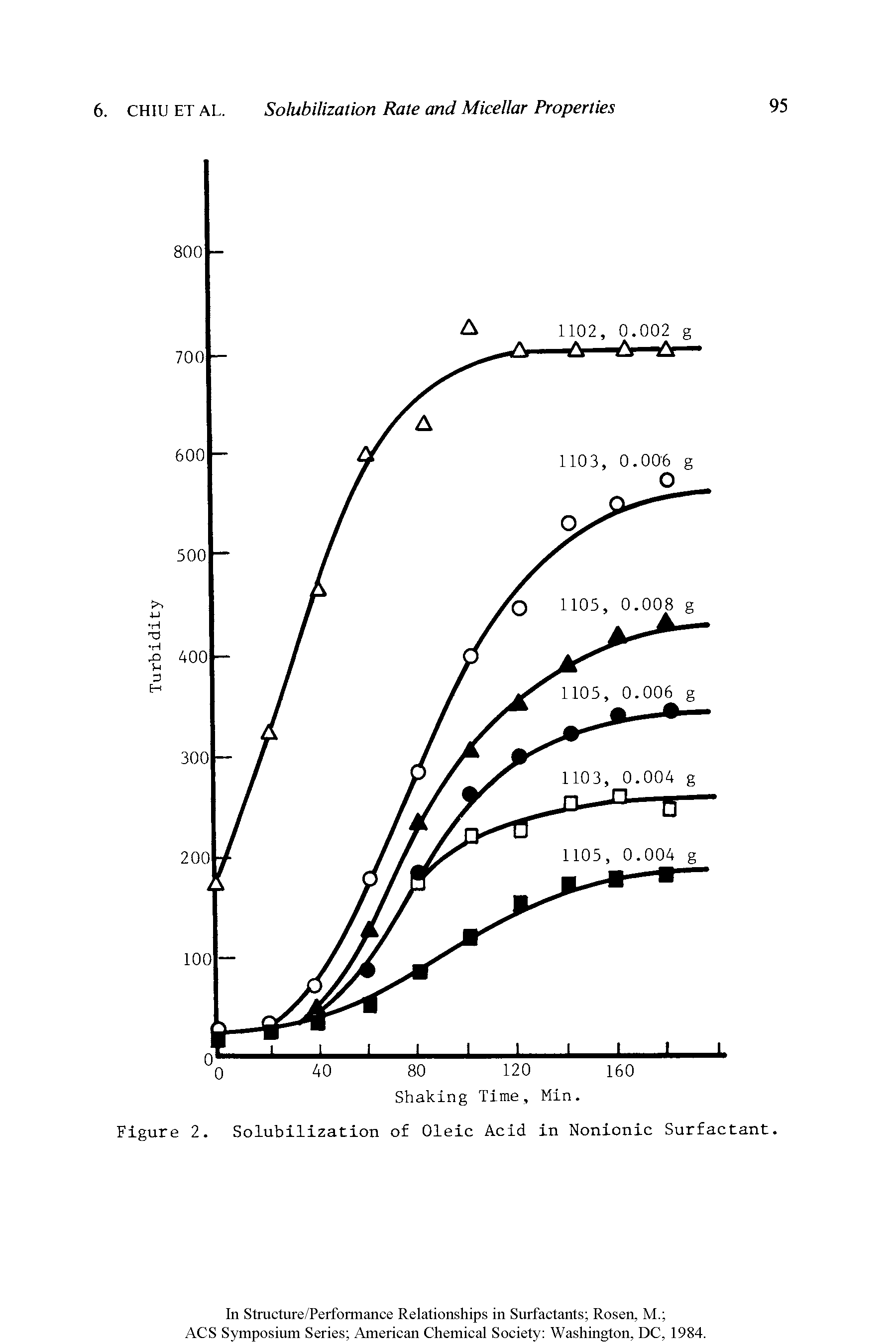 Figure 2. Solubilization of Oleic Acid in Nonionic Surfactant.
