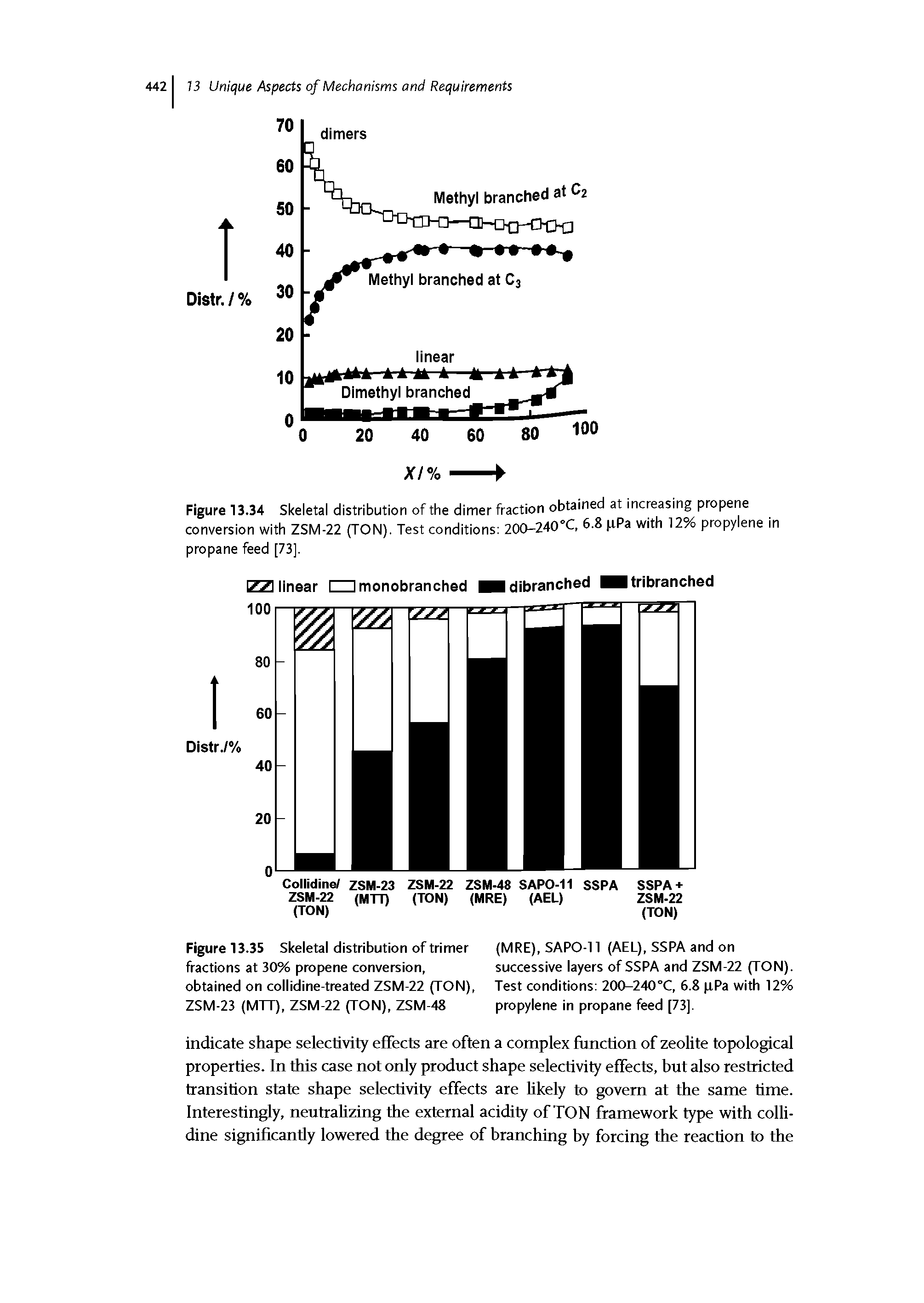 Figure 13.35 Skeletal distribution of trimer fractions at 30% propene conversion, obtained on collidine-treated ZSM-22 (TON), ZSM-23 (MTT), ZSM-22 (TON), ZSM-48...