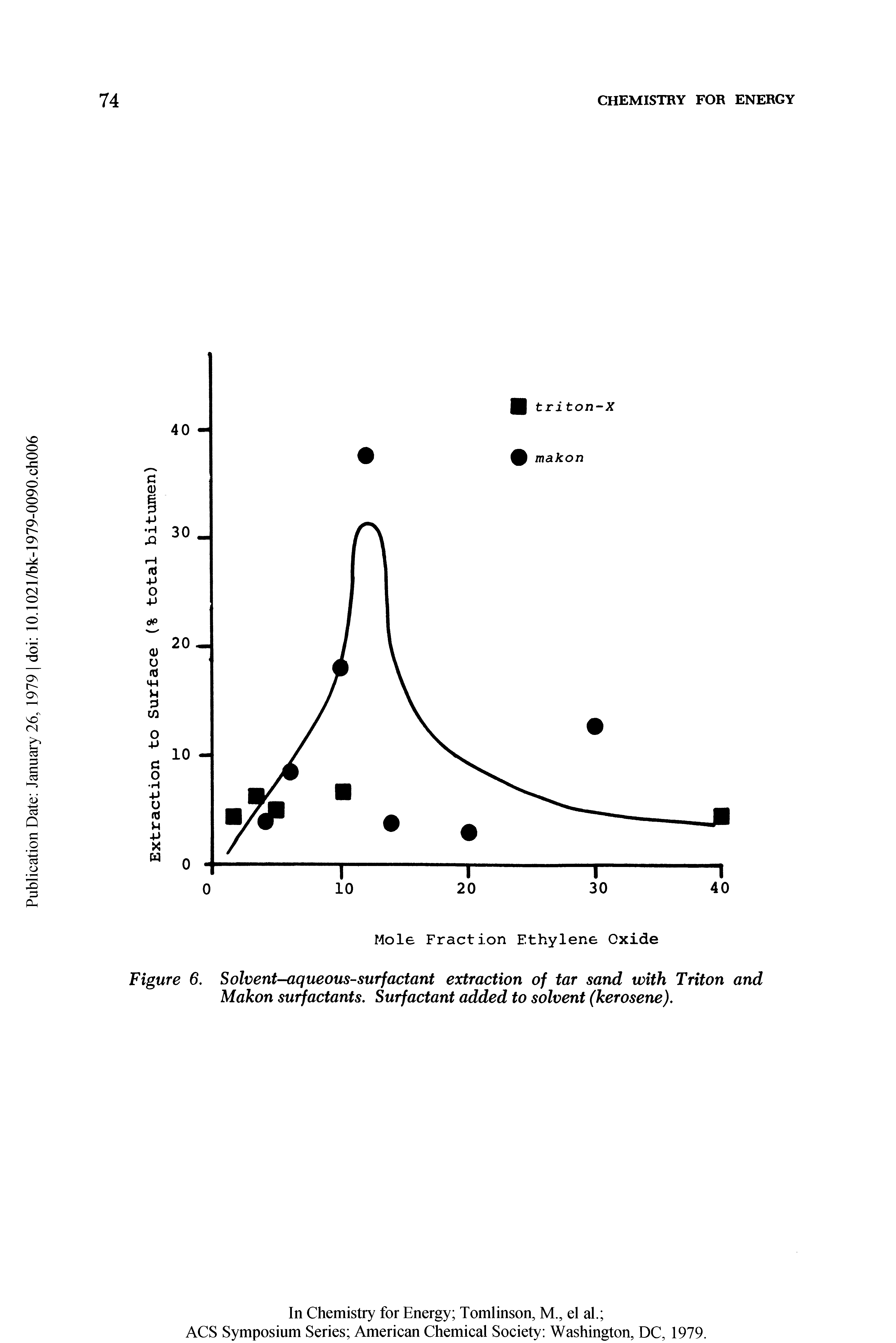 Figure 6. Solvent-aqueous-surfactant extraction of tar sand with Triton and Makon surfactants. Surfactant added to solvent (kerosene).