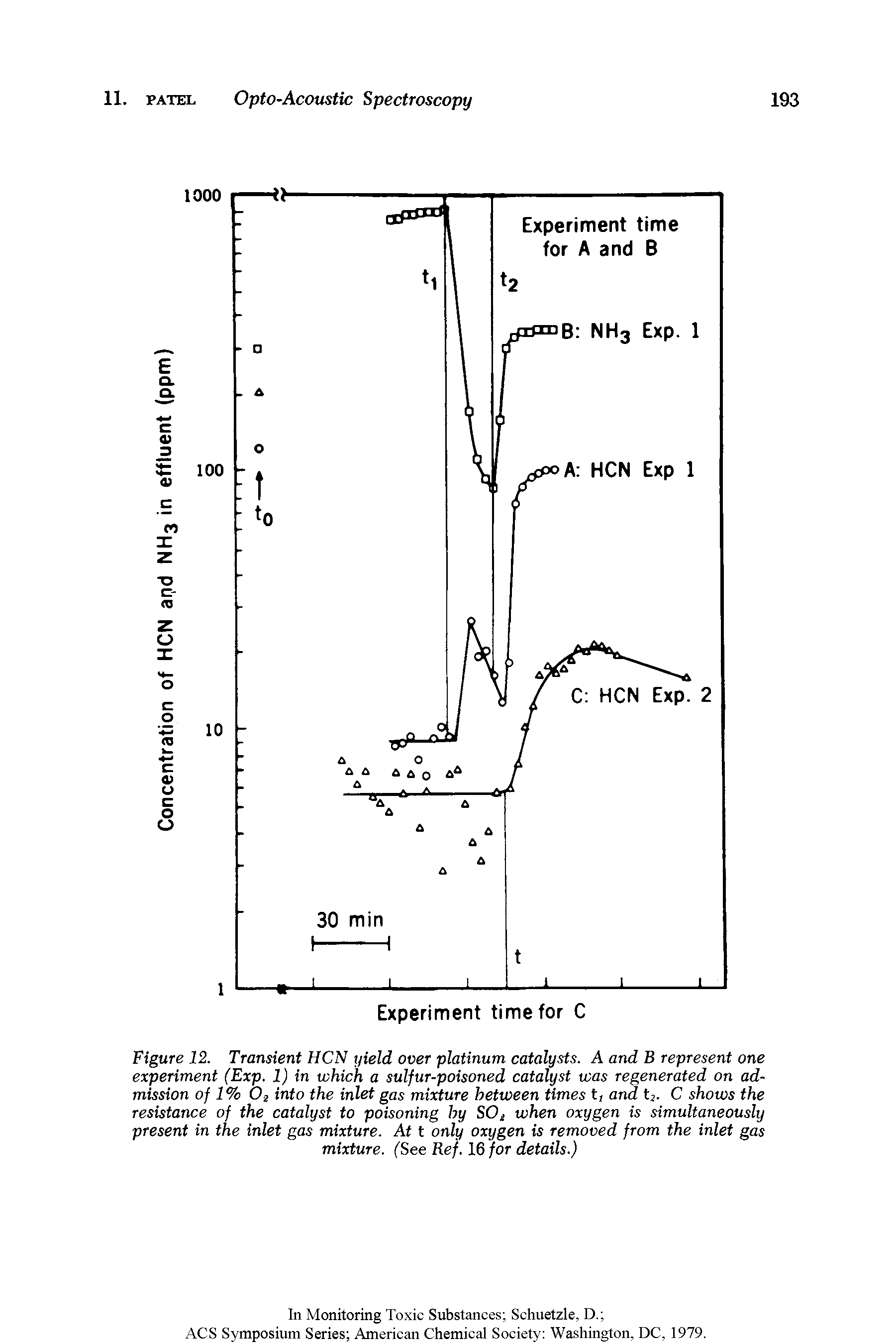Figure 12. Transient HCN yield over platinum catalysts. A and B represent one experiment (Exp. 1) in which a sulfur-poisoned catalyst was regenerated on admission of 1% O2 into the inlet gas mixture between times t, and C shows the resistance of the catalyst to poisoning by SO when oxygen is simultaneously present in the inlet gas mixture. At t only oxygen is removed from the inlet gas mixture. (See Ref. 16 for details.)...
