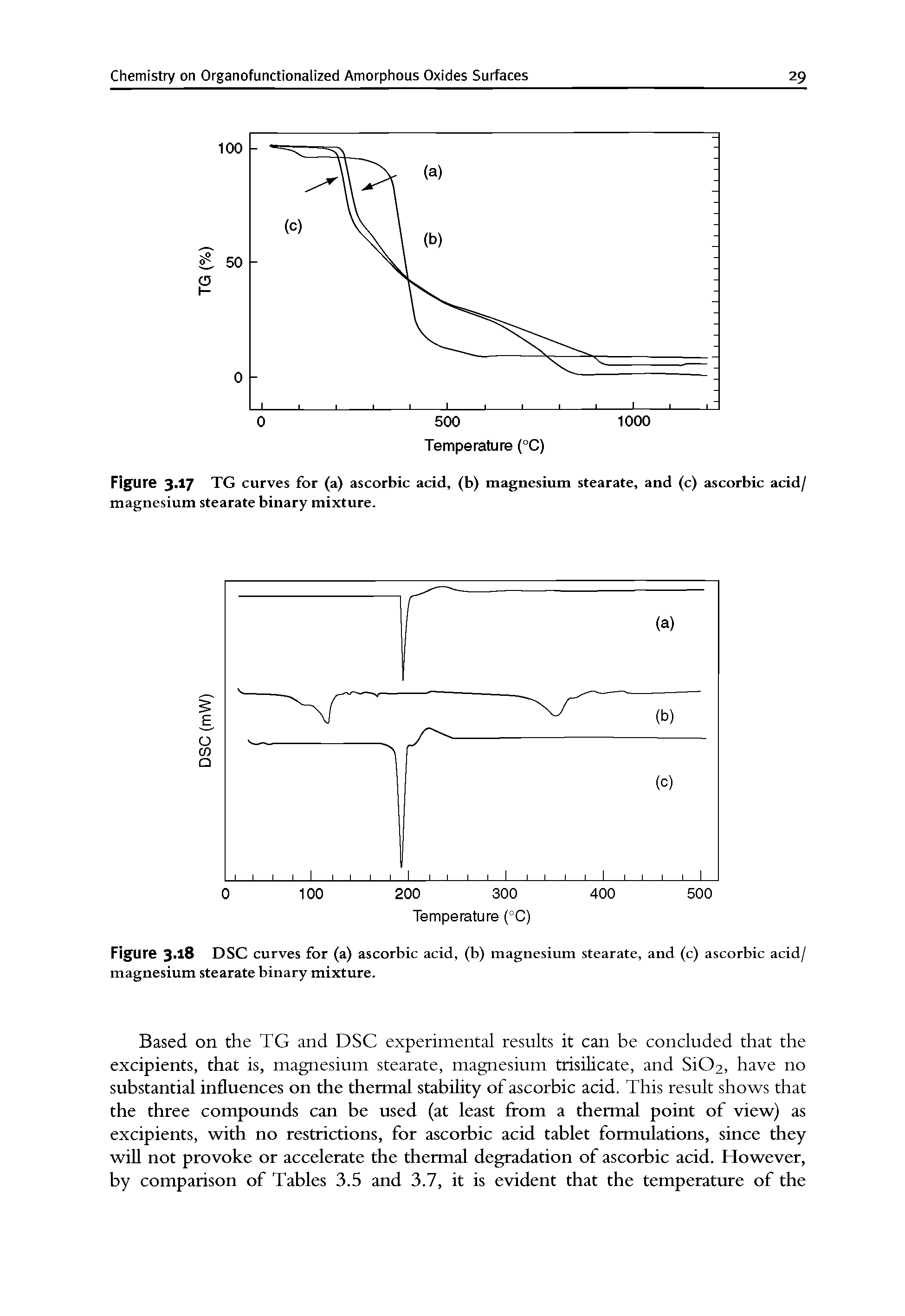Figure 3.17 TG curves for (a) ascorbic acid, (b) magnesium stearate, and (c) ascorbic acid/ magnesium stearate binary mixture.