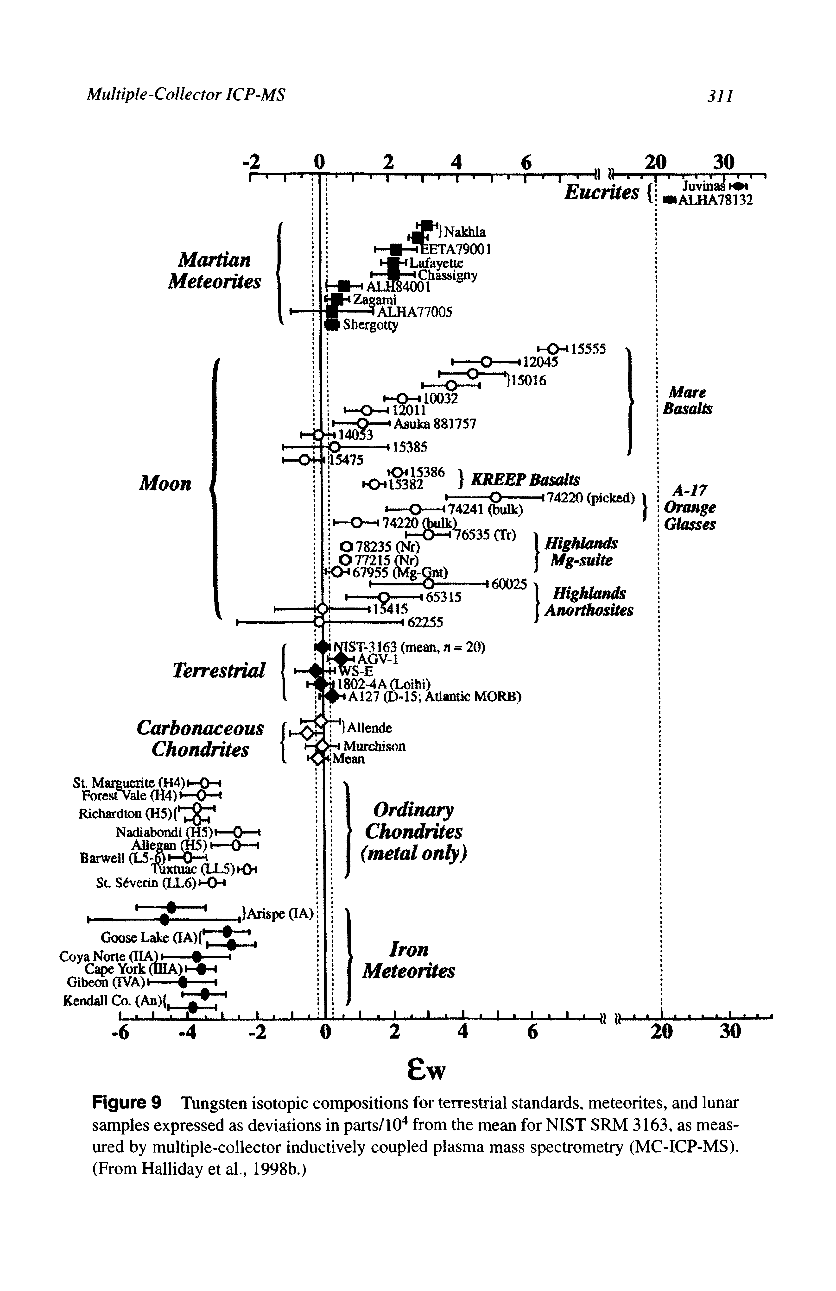 Figure 9 Tungsten isotopic compositions for terrestrial standards, meteorites, and lunar samples expressed as deviations in parts/104 from the mean for NIST SRM 3163, as measured by multiple-collector inductively coupled plasma mass spectrometry (MC-ICP-MS). (From Halliday et al., 1998b.)...