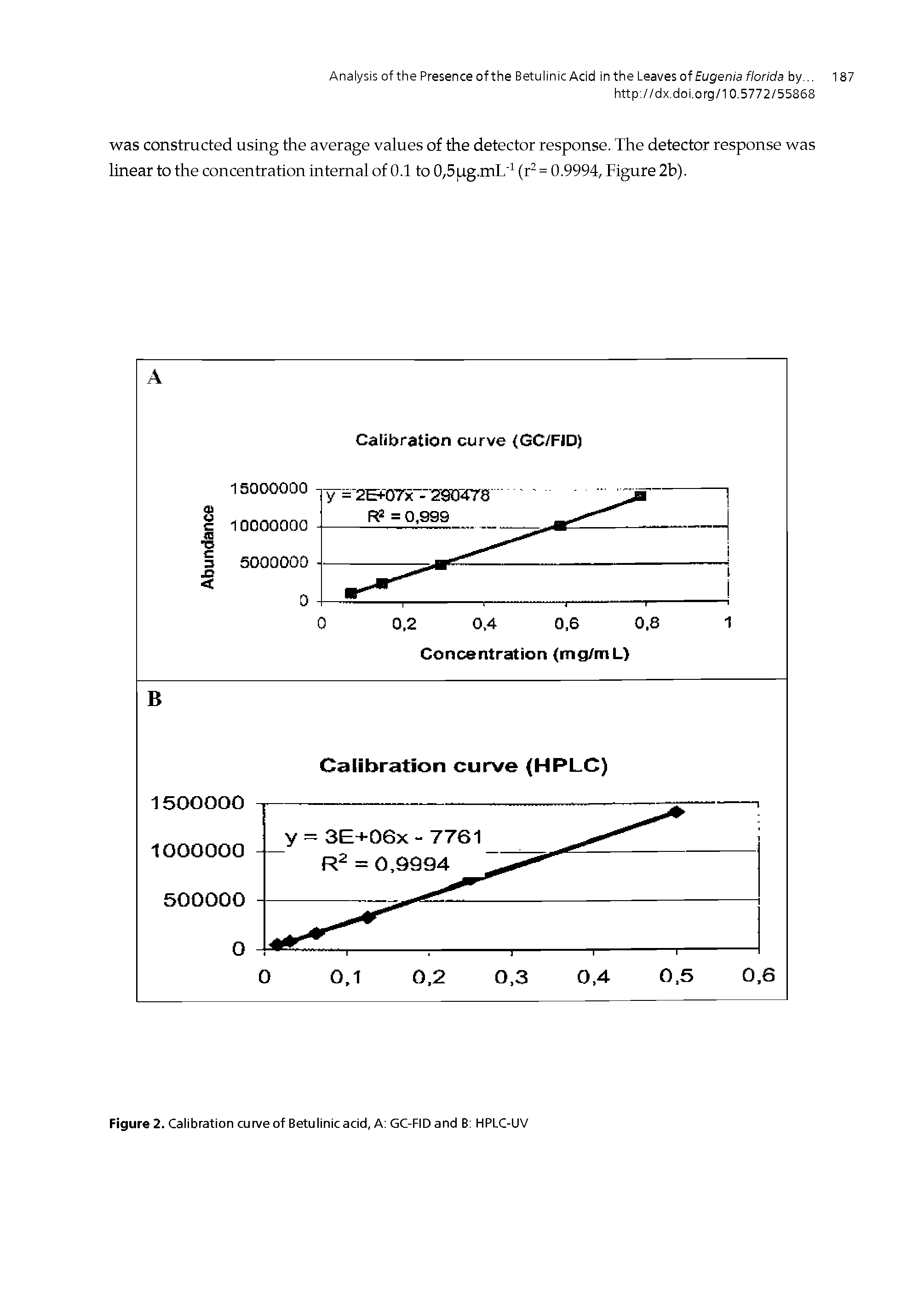 Figure 2. Calibration cunreof Betulinic acid. A GC-FID and B HPLC-UV...