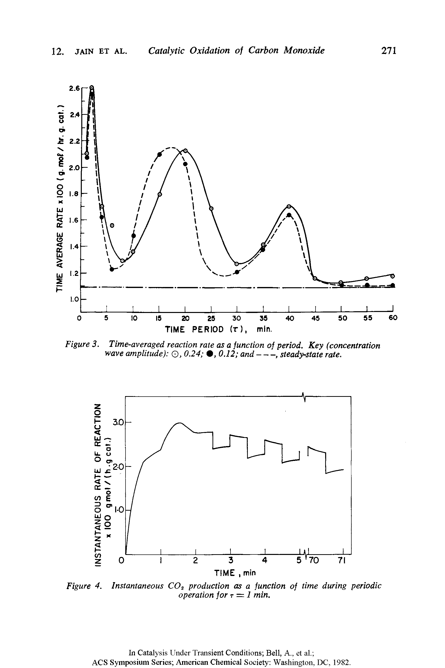 Figure 3. Time-averaged reaction rate as a function of period. Key (concentration wave amplitude) Q, 0.24 , 0.12 and-----------, steady-state rate.