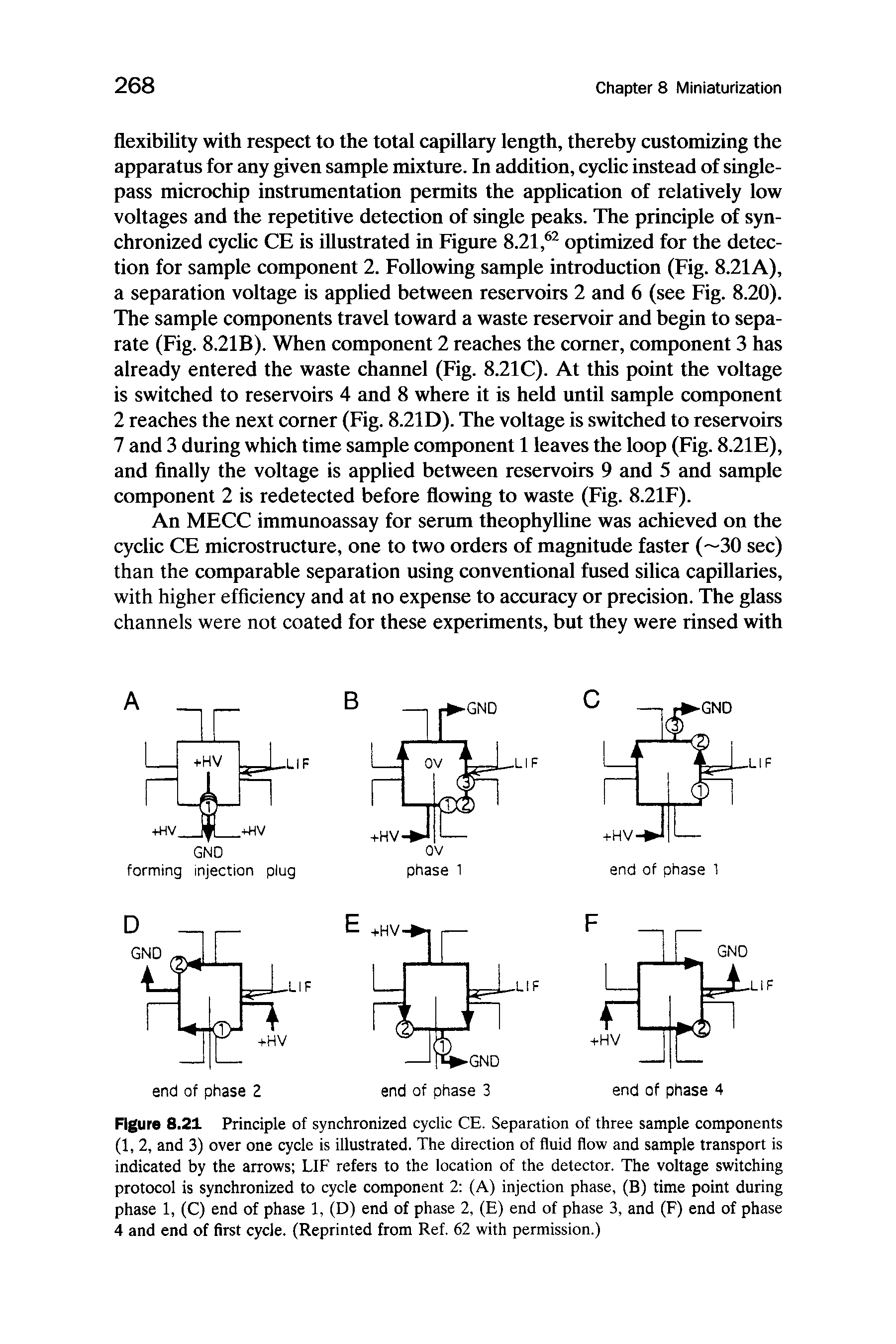 Figure 8.21 Principle of synchronized cyclic CE. Separation of three sample components (1, 2, and 3) over one cycle is illustrated. The direction of fluid flow and sample transport is indicated by the arrows LIF refers to the location of the detector. The voltage switching protocol is synchronized to cycle component 2 (A) injection phase. (B) time point during phase 1, (C) end of phase 1, (D) end of phase 2, (E) end of phase 3, and (F) end of phase 4 and end of first cycle. (Reprinted from Ref. 62 with permission.)...