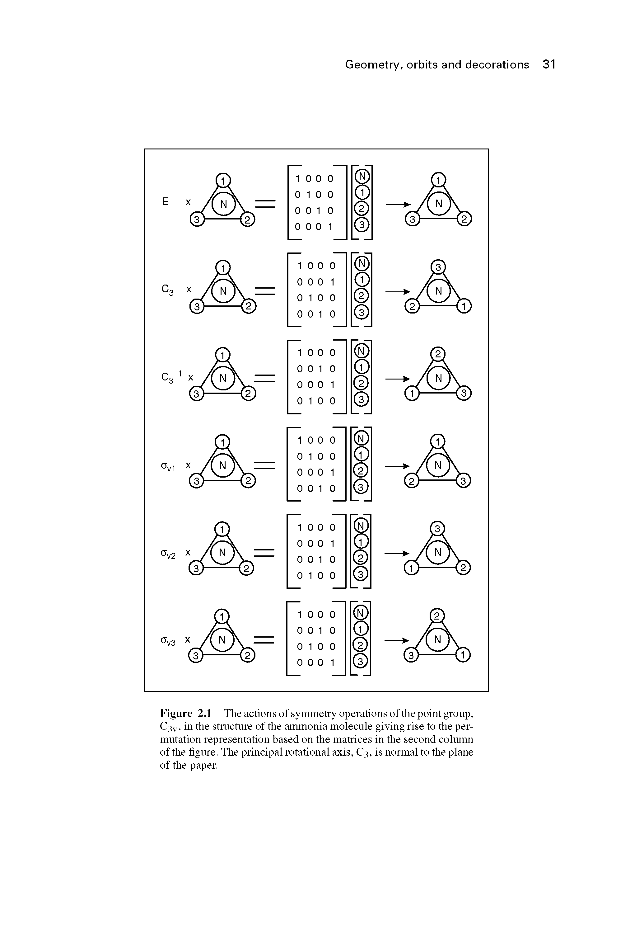 Figure 2.1 The actions of symmetry operations of the point group, C3V, in the structure of the ammonia molecule giving rise to the permutation representation based on the matrices in the second column of the figure. The principal rotational axis, C3, is normal to the plane of the paper.