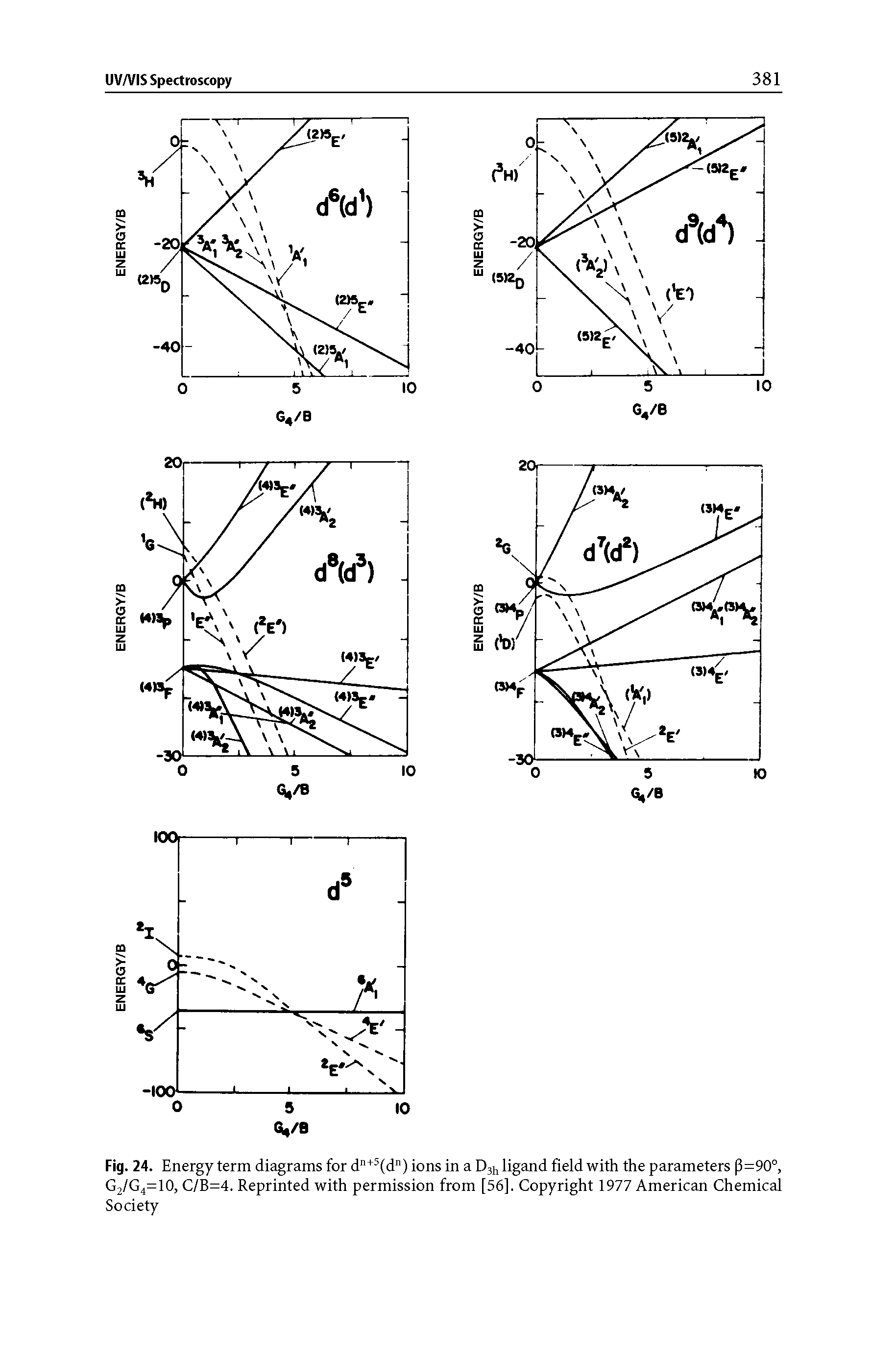 Fig. 24. Energy term diagrams for d + (d ) ions in a Djij ligand field with the parameters p=90°, 02/64=10, C/B=4. Reprinted with permission from [56], Copyright 1977 American Chemical Society...