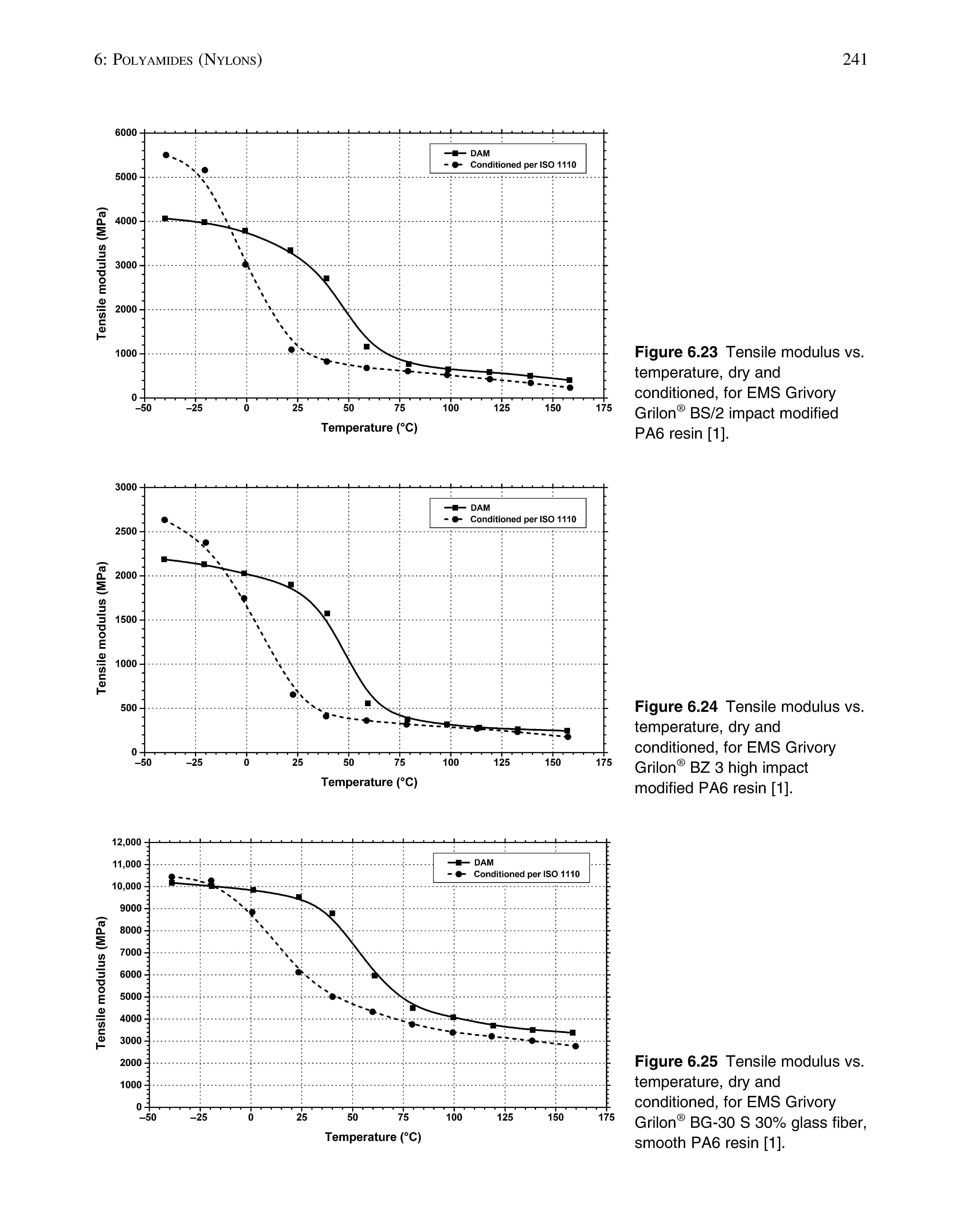 Figure 6.24 Tensile modulus vs. temperature, dry and conditioned, for EMS Grivory Grilon BZ 3 high impact modified PAG resin [1].
