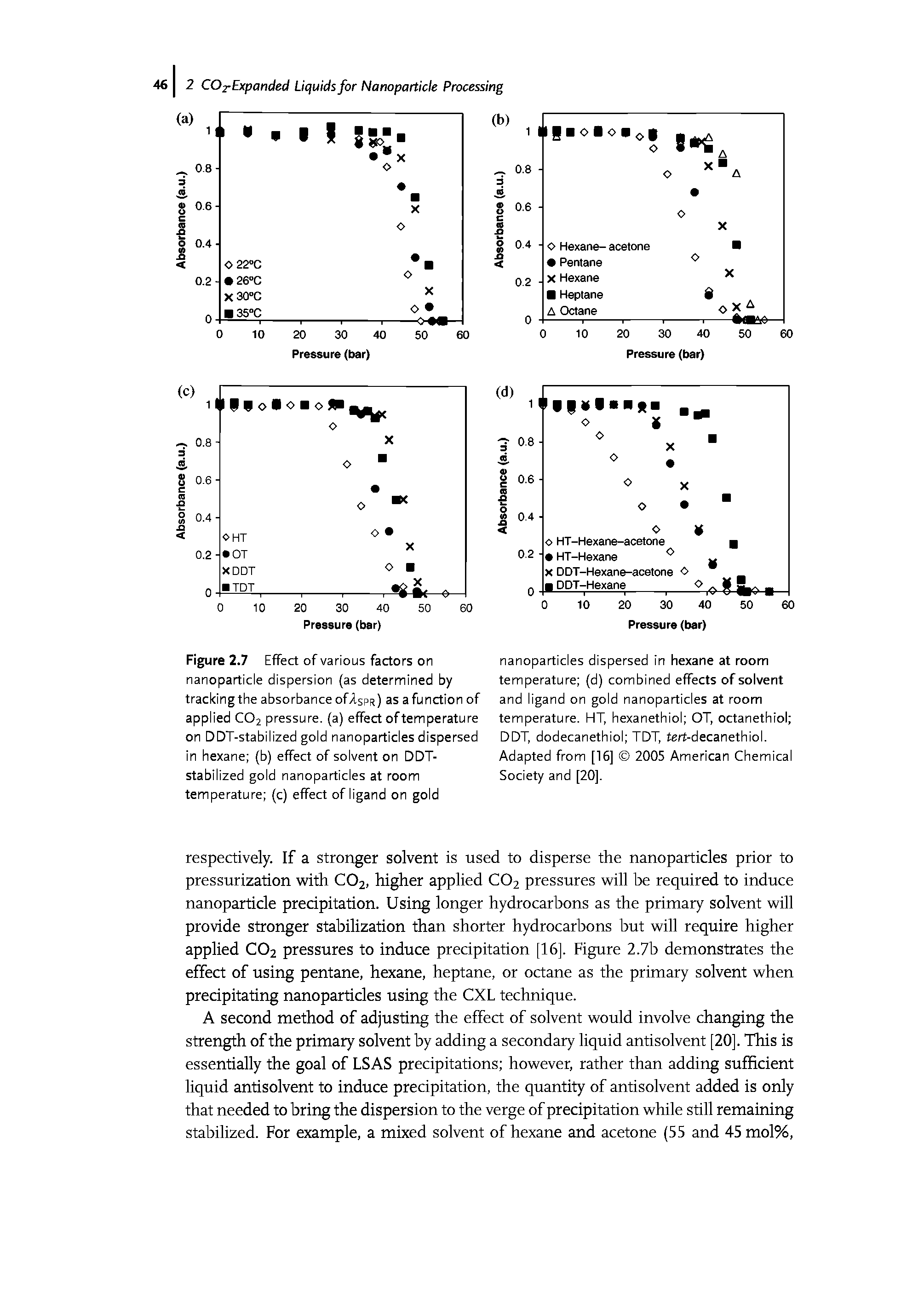 Figure 2.7 Effect of various factors on nanoparticle dispersion (as determined by tracking the absorbance oTIspr) as a function of applied C02 pressure, (a) effect of temperature on DDT-stabilized gold nanoparticles dispersed in hexane (b) effect of solvent on DDT-stabilized gold nanoparticles at room temperature (c) effect of ligand on gold...