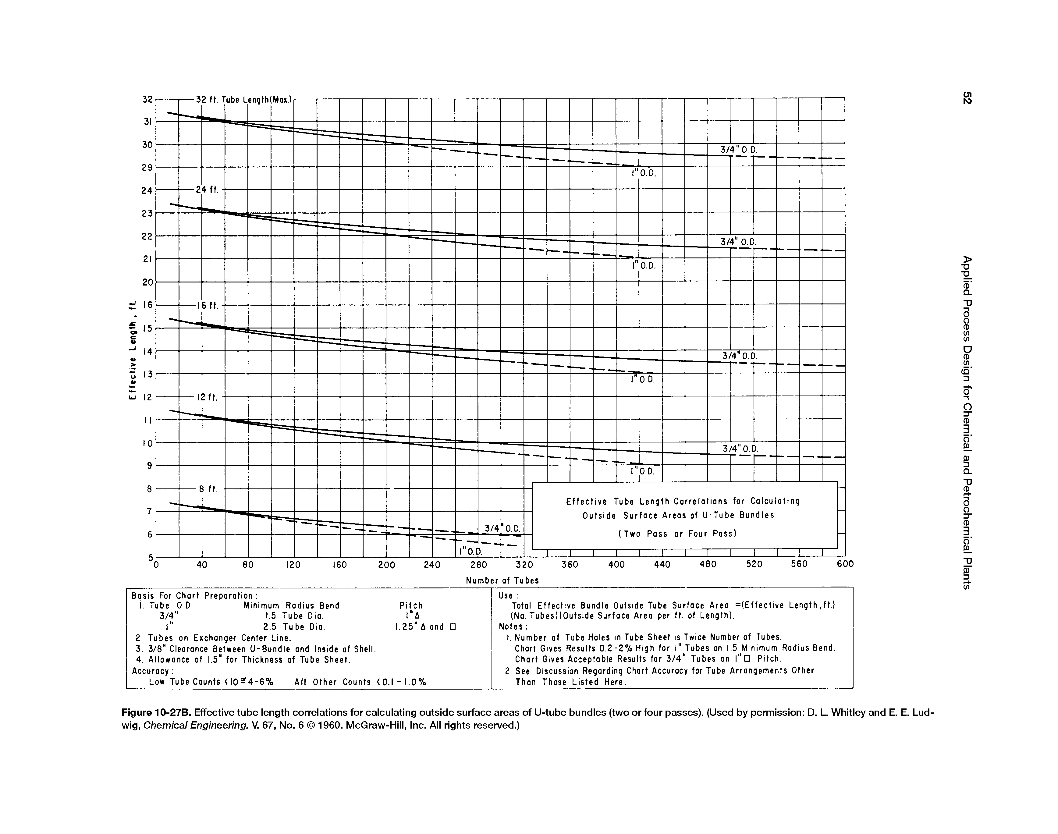Figure 10-27B. Effective tube length correlations for calculating outside surface areas of U-tube bundles (two or four passes). (Used by permission D. L Whitley and E. E. Ludwig, Chemical Engineering. V. 67, No. 6 1960. McGraw-Hill, Inc. All rights reserved.)...