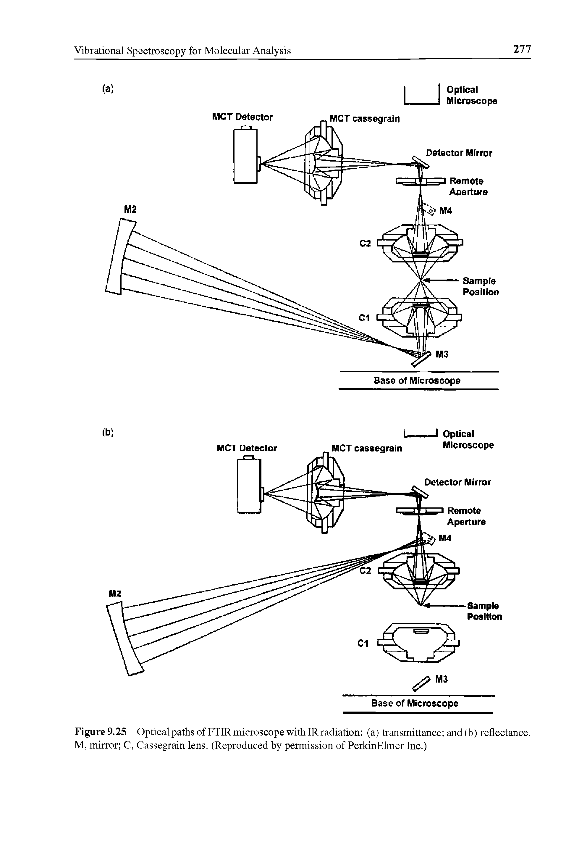 Figure 9.25 Optical paths of FTIR microscope with IR radiation (a) transmittance and (b) reflectance. M, mirror C, Cassegrain lens. (Reproduced by permission of PerkinElmer Inc.)...