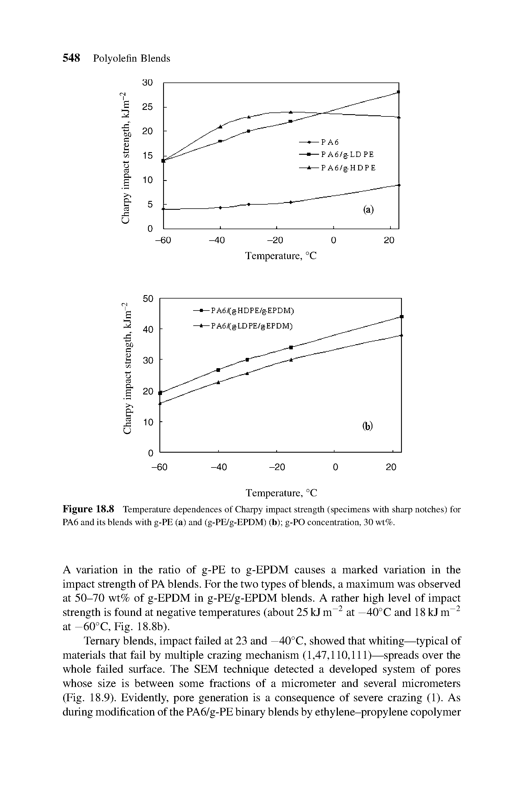Figure 18.8 Temperature dependences of Charpy impact strength (specimens with sharp notches) for PA6 and its blends with g-PE (a) and (g-PE/g-EPDM) (b) g-PO concentration, 30 wt%.