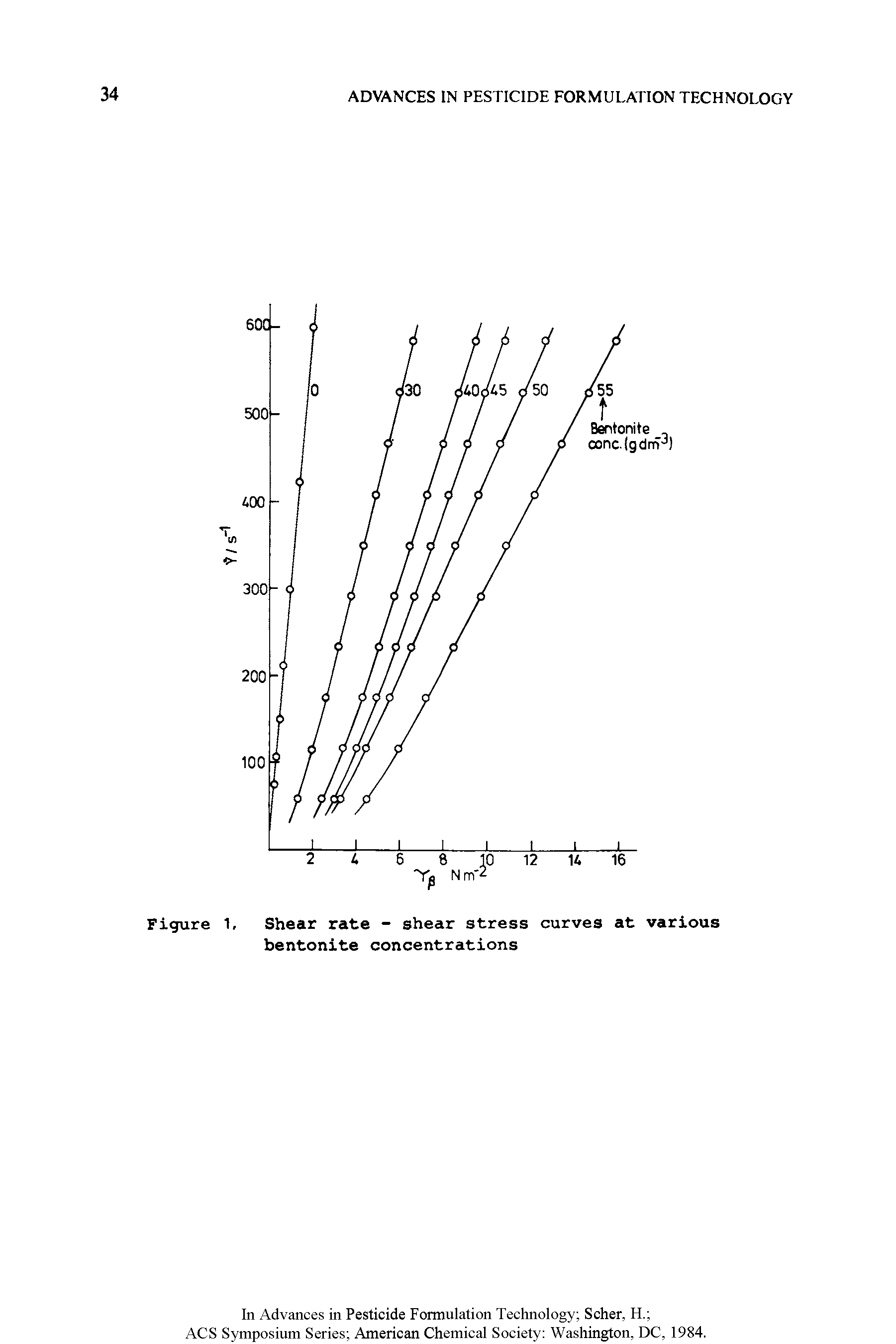 Figure 1, Shear rate - shear stress curves at various bentonite concentrations...