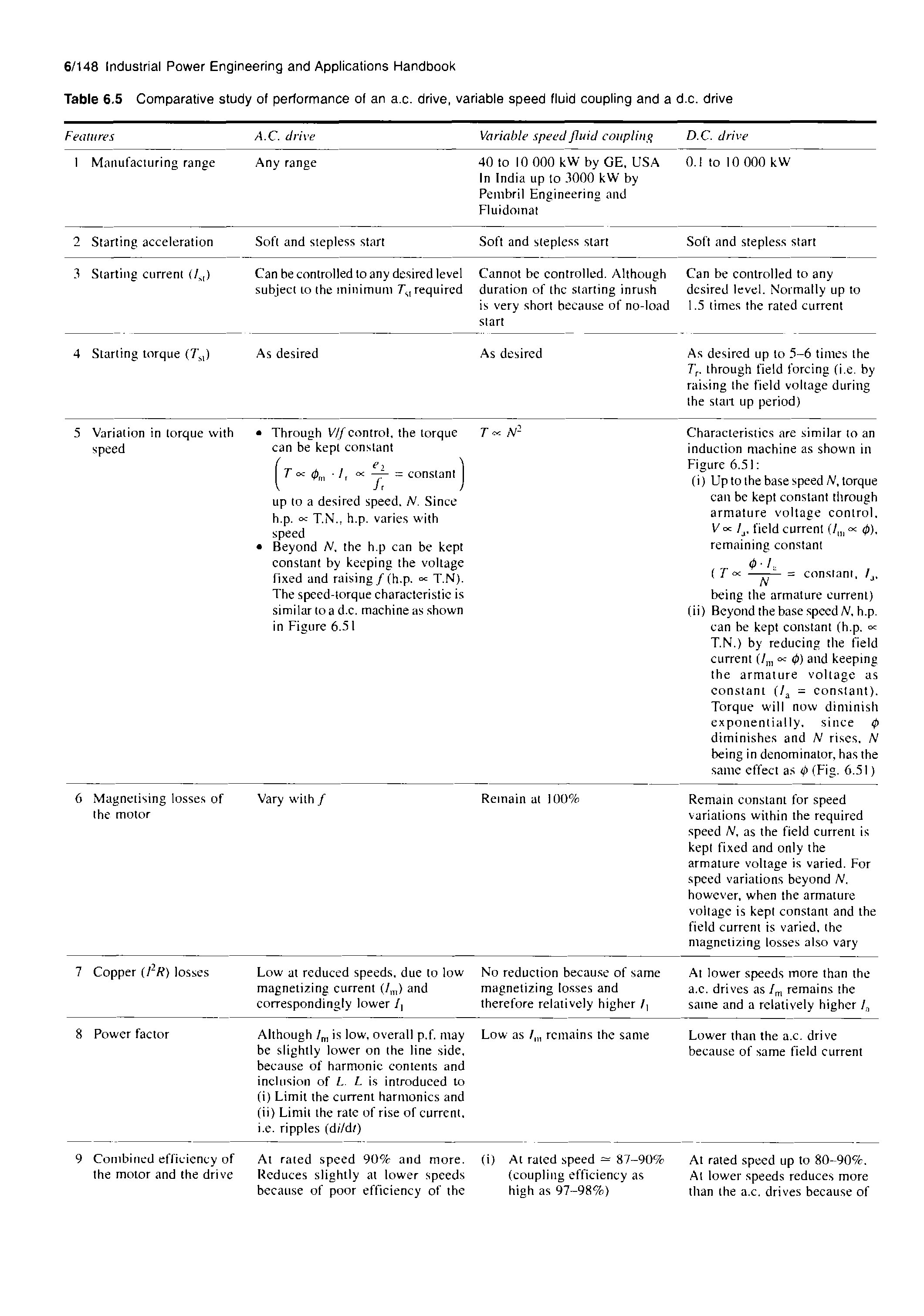 Table 6.5 Comparative study of performance of an a.c. drive, variable speed fluid coupling and a d.c. drive...