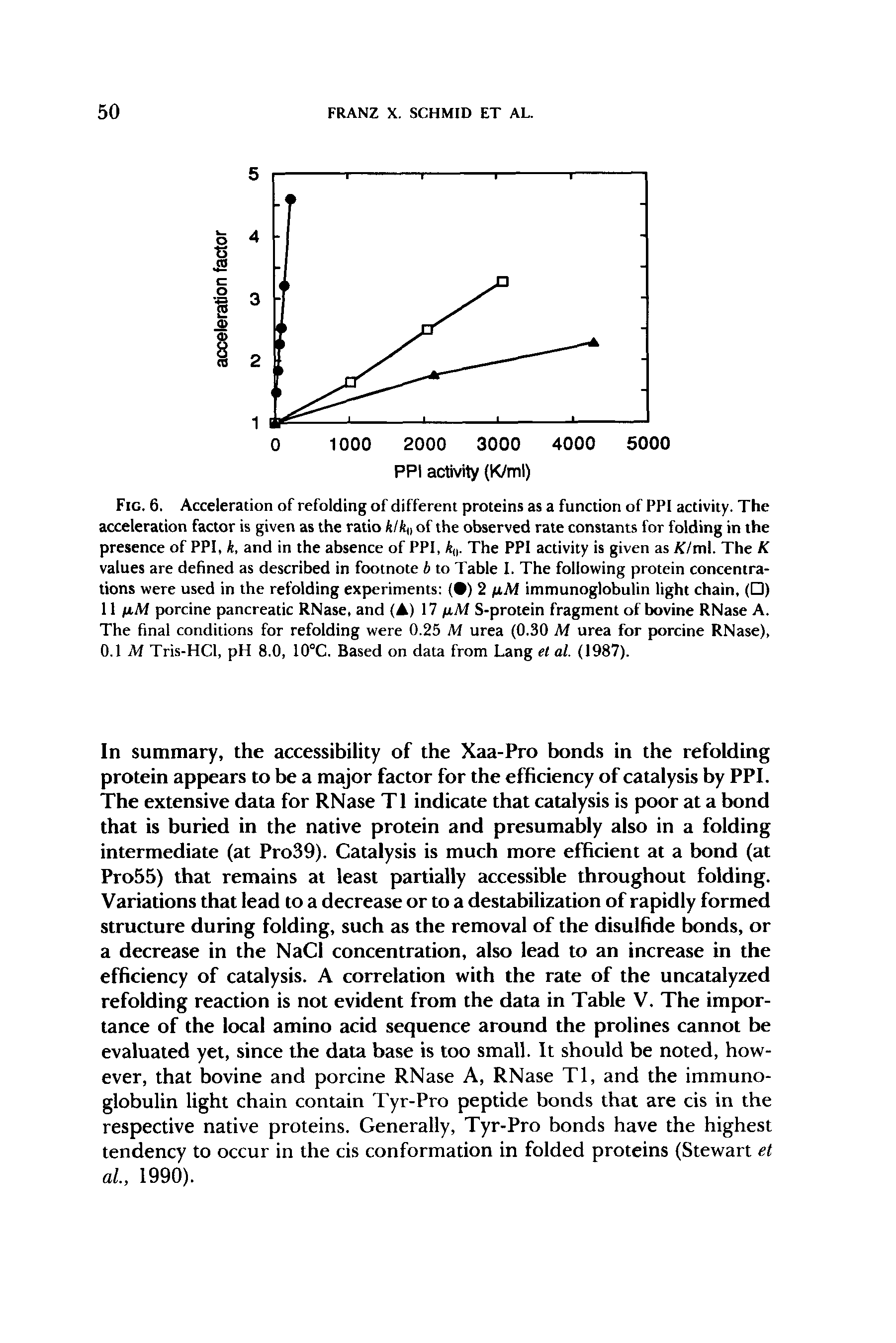 Fig. 6. Acceleration of refolding of different proteins as a function of PPI activity. The acceleration factor is given as the ratio hlk of the observed rate constants for folding in the presence of PPI, k, and in the absence of PPI, ki,. The PPI activity is given as /f/ml. The K values are defined as described in footnote b to Table I. The following protein concentrations were used in the refolding experiments ( ) 2 /iM immunoglobulin light chain, ( ) 11 juAf porcine pancreatic RNase, and ( ) 17 fiM S-protein fragment of bovine RNase A. The final conditions for refolding were 0.25 M urea (0.30 M urea for porcine RNase), 0.1 Af Tris-HCl, pH 8.0, 10°C. Based on data from Lang el at. (1987).