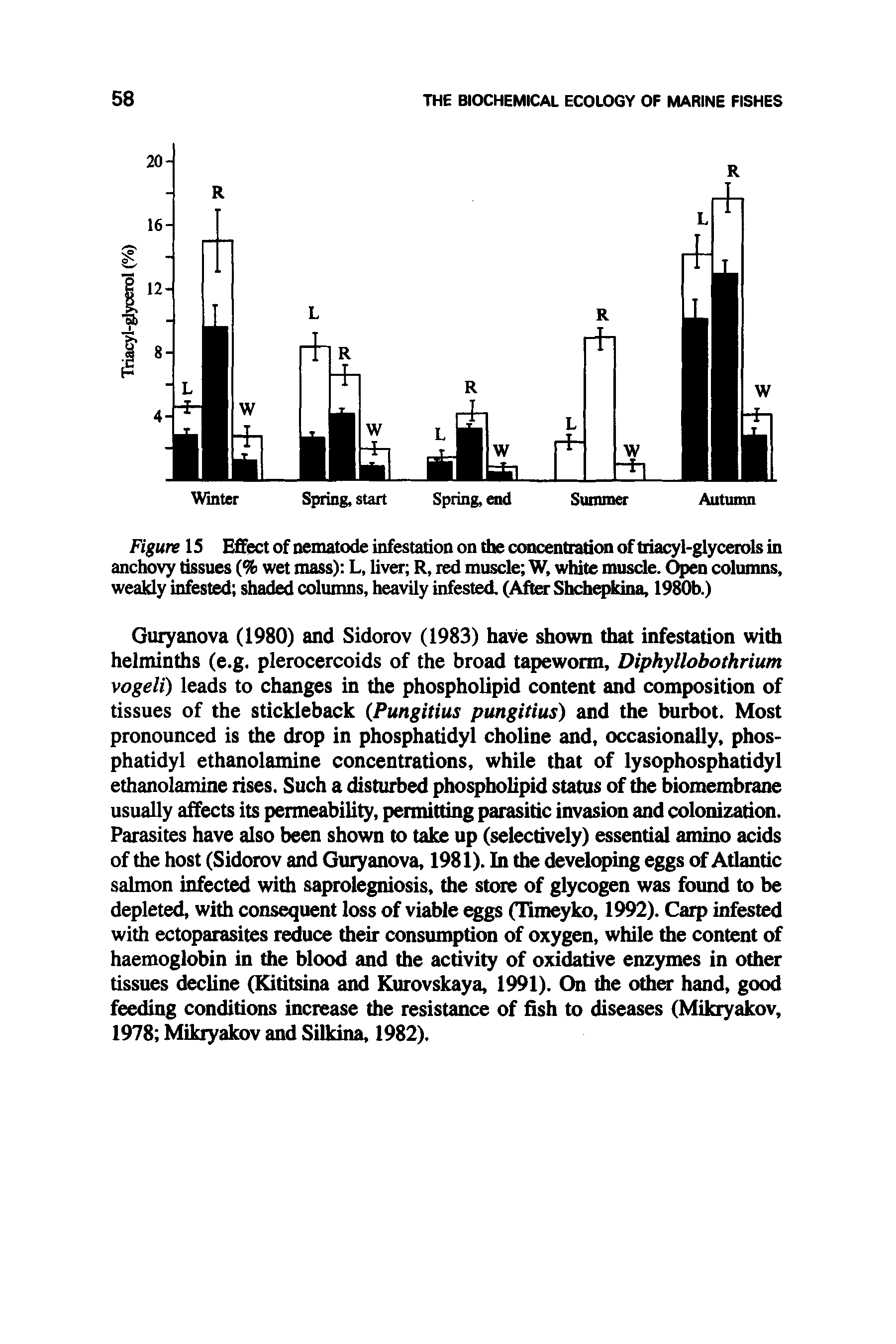 Figure 15 Effect of nematode infestation on the concentration of triacyl-glycerols in anchovy tissues (% wet mass) L, liver R, red muscle W, white muscle. Open columns, weakly infested shaded columns, heavily infested. (After Shchepkina, 1980b.)...
