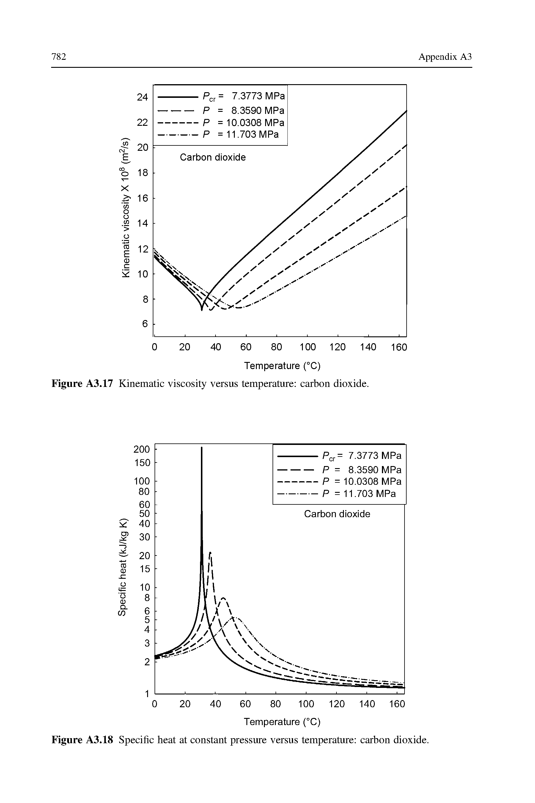 Figure A3.17 Kinematic viscosity versus temperature carbon dioxide.