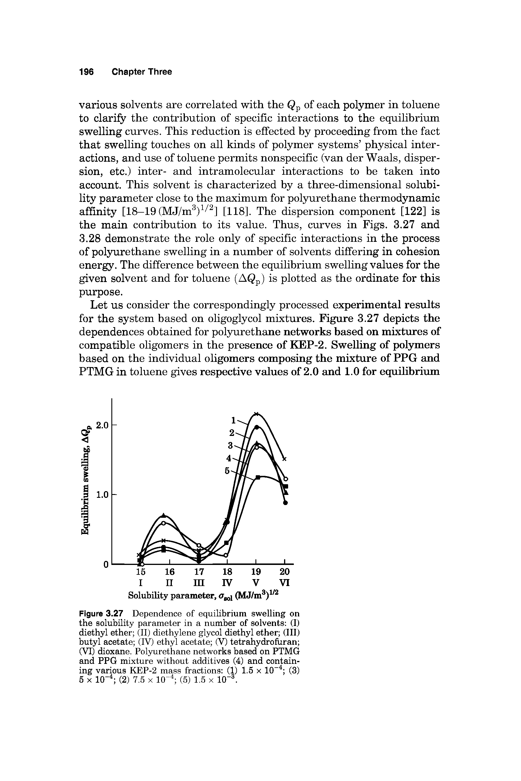 Figure 3.27 Dependence of equilibrium swelling on the solubility parameter in a number of solvents (I) diethyl ether (11) diethylene glycol diethyl ether (III) butyl acetate (IV) ethyl acetate (V) tetrahydrofdran (VI) dioxane. Polyurethane networks based on PTMG and PPG mixture without additives (4) and containing various KEP-2 mass fractions (1) 1.5 x 10 (3) 5 X 10- (2) 7.5 X 10- (5) 1.5 x 10 ...