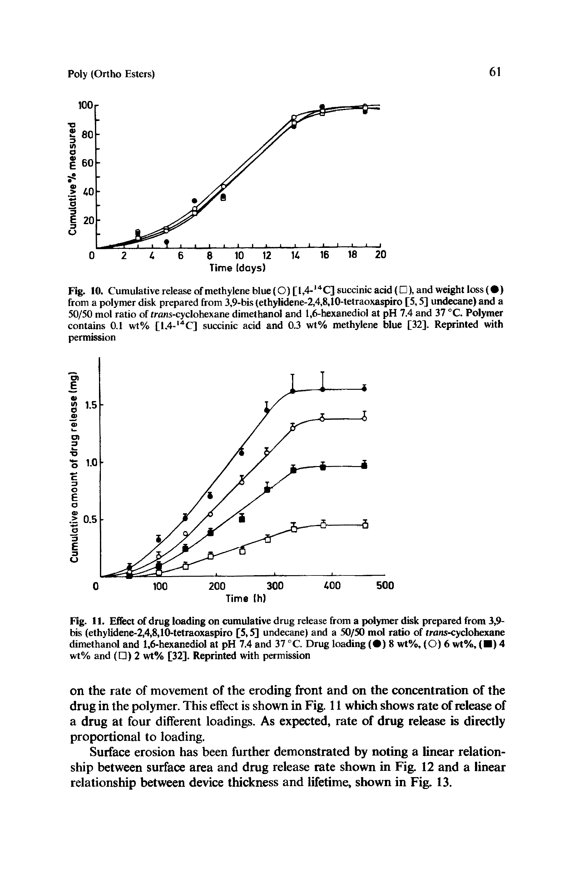 Fig. 11. Effect of drug loading on cumulative drug release from a polymer disk prepared from 3,9-bis (ethylidene-2,4,8,10-tetraoxaspiro [5,5] undecane) and a 50/50 mol ratio of trans-cyclohexane dimethanol and 1,6-hexanediol at pH 7.4 and 37 °C. Drug loading ( ) 8 wt%, (O) 6 wt%, ( ) 4 wt% and ( ) 2 wt% [32]. Reprinted with permission...