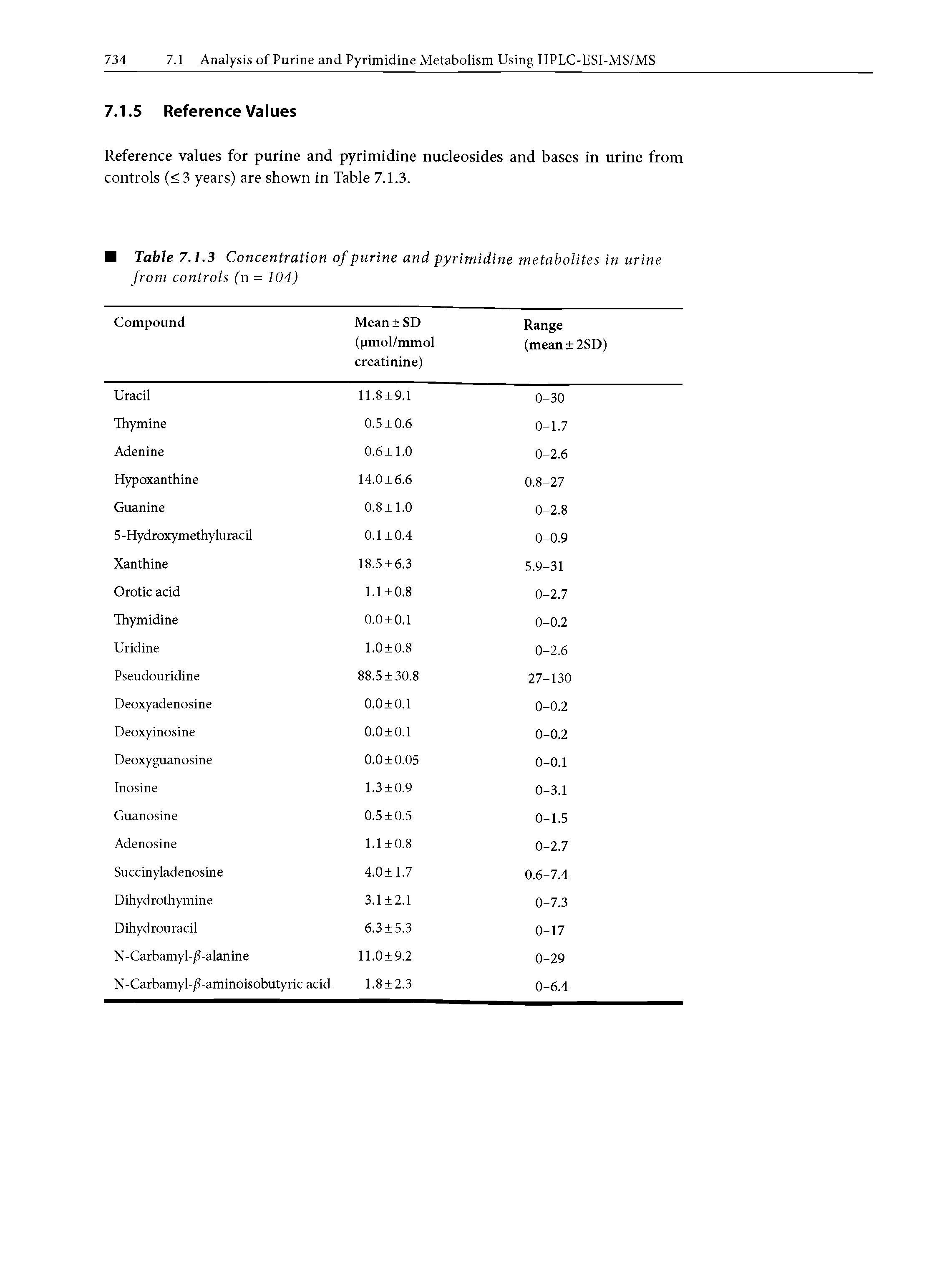 Table 7.1.3 Concentration of purine and pyrimidine metabolites in urine from controls (n = 104)...