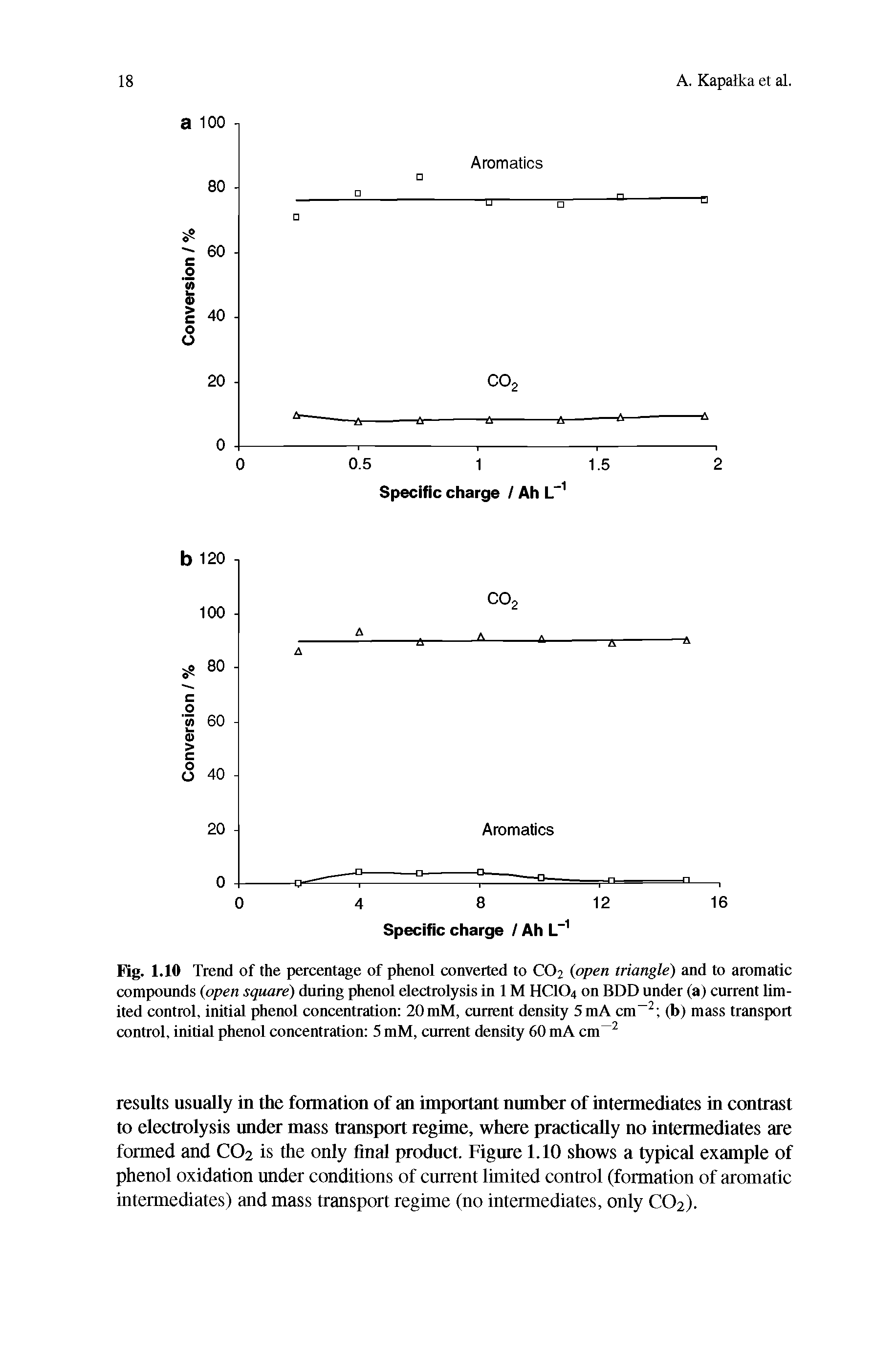 Fig. 1.10 Trend of the percentage of phenol converted to CO2 (open triangle) and to aromatic compounds (open square) during phenol electrolysis in 1M HCIO4 on BDD under (a) current limited control, initial phenol concentration 20mM, current density 5mA cm-2 (b) mass transport control, initial phenol concentration 5 mM, current density 60 mA cm 2...