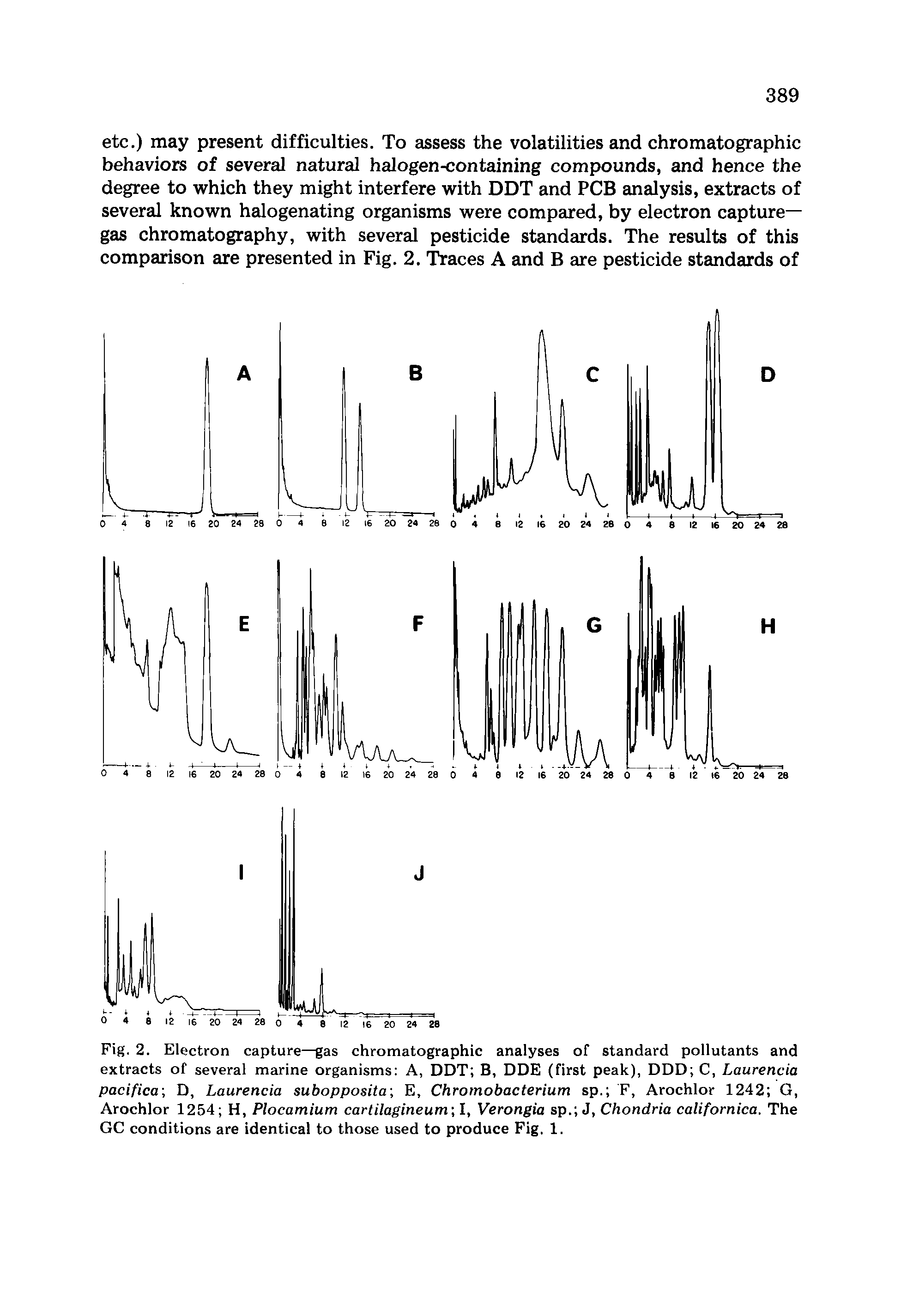 Fig. 2. Electron capture—gas chromatographic analyses of standard pollutants and extracts of several marine organisms A, DDT B, DDE (first peak), DDD C, Laurencia pacifica-, D, Laurencia subopposita E, Chromobacterium sp. F, Arochlor 1242 G, Arochlor 1254 H, Plocamium cartilagineum I, Verongia sp. J, Chondria californica. The GC conditions are identical to those used to produce Fig, 1.