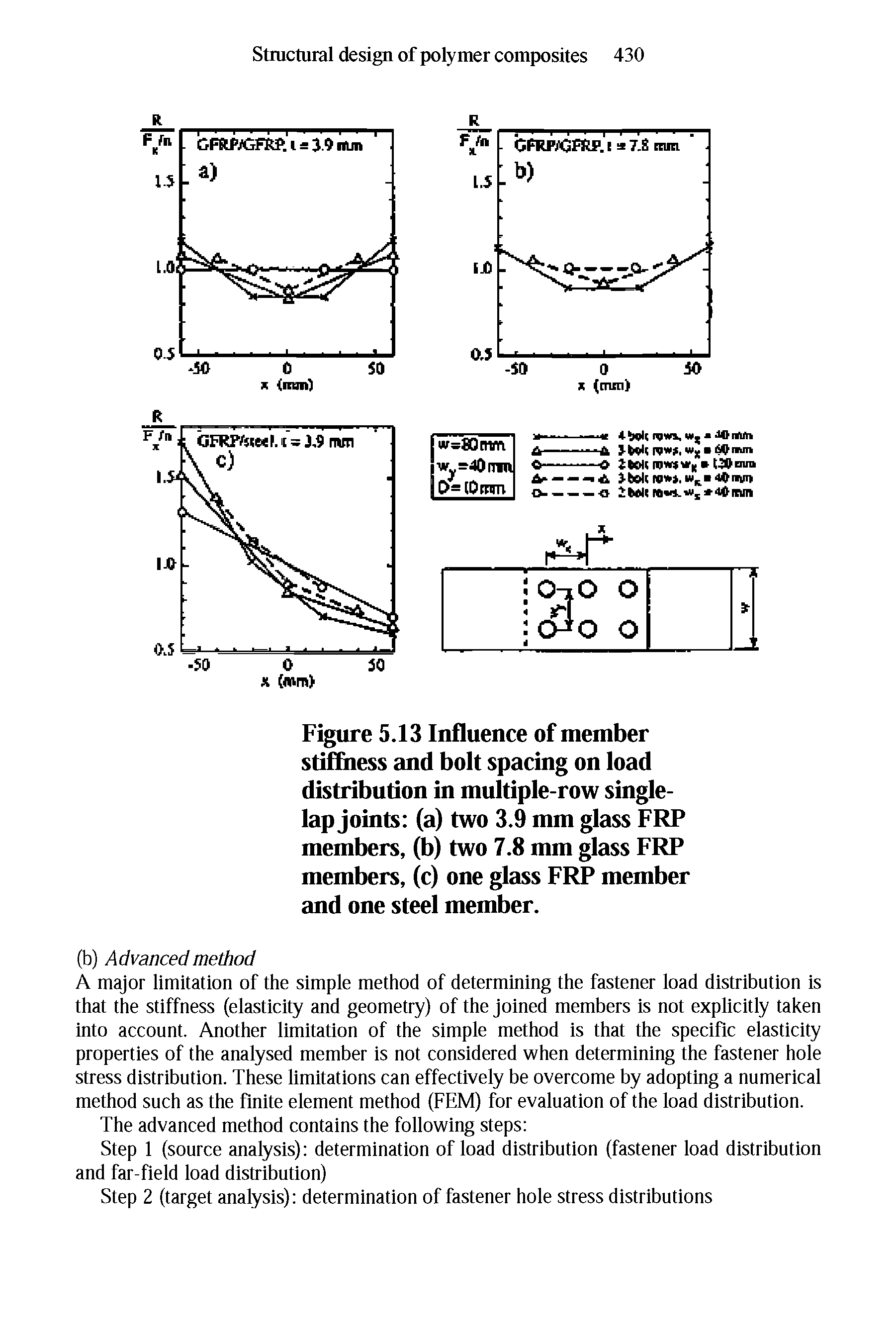 Figure 5.13 Influence of member stiffness and bolt spacing on load distribution in multiple-row singlelap joints (a) two 3.9 mm glass FRP members, (b) two 7.8 mm glass FRP members, (c) one glass FRP member and one steel member.