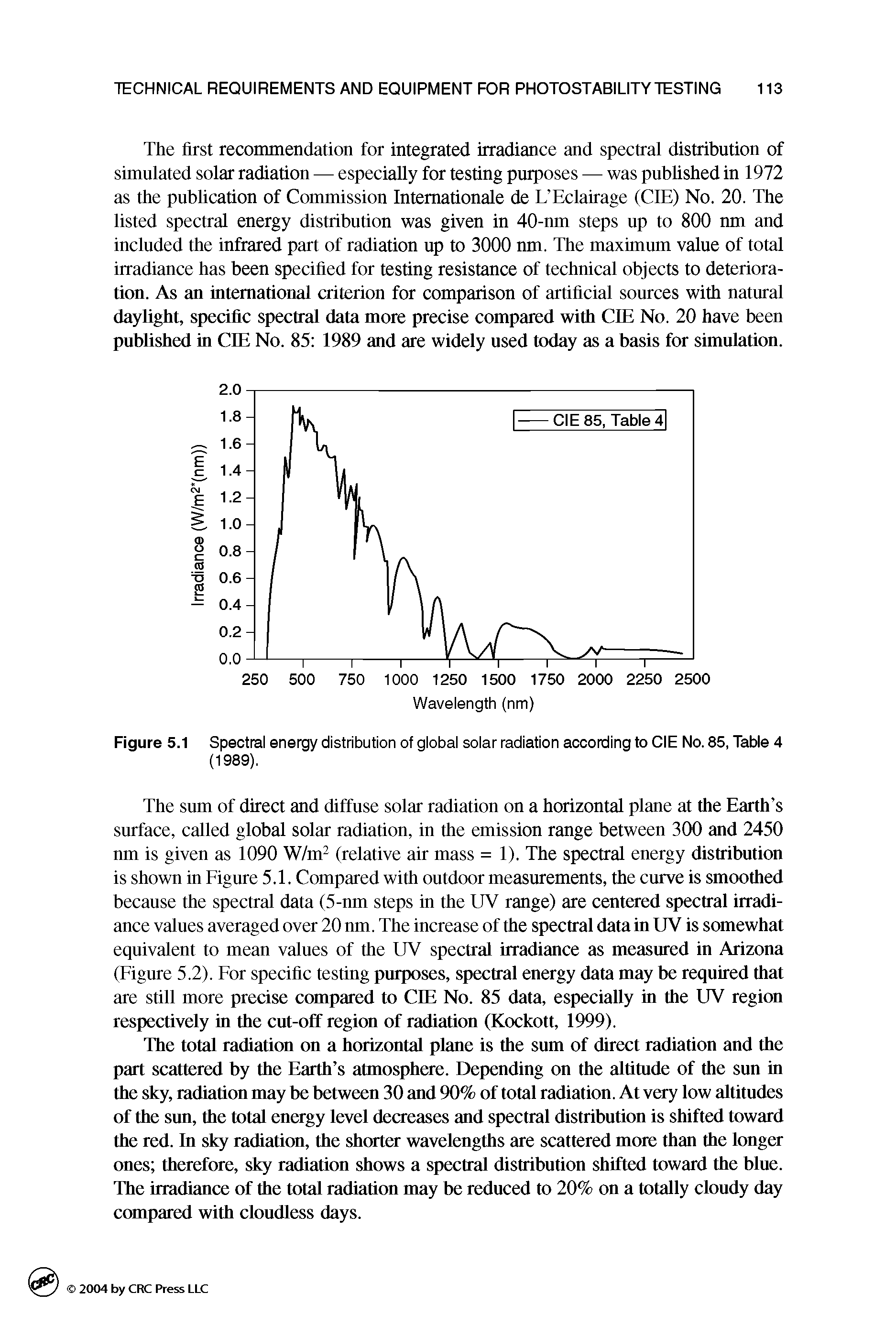 Figure 5.1 Spectral energy distribution of global solar radiation according to CIE No. 85, Table 4 (1989).