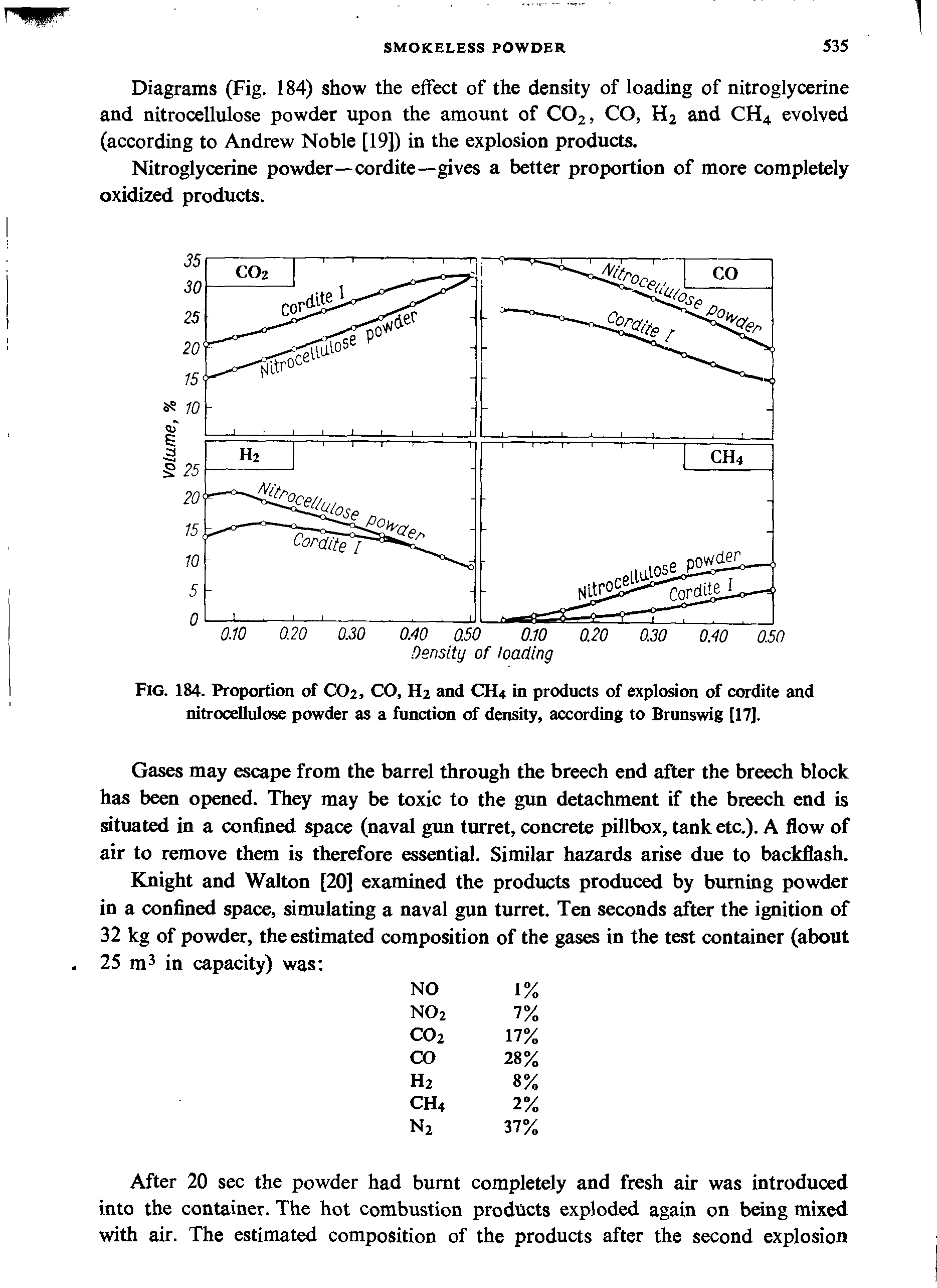 Fig. 184. Proportion of C02, CO, H2 and CH4 in products of explosion of cordite and nitrocellulose powder as a function of density, according to Brunswig [17].