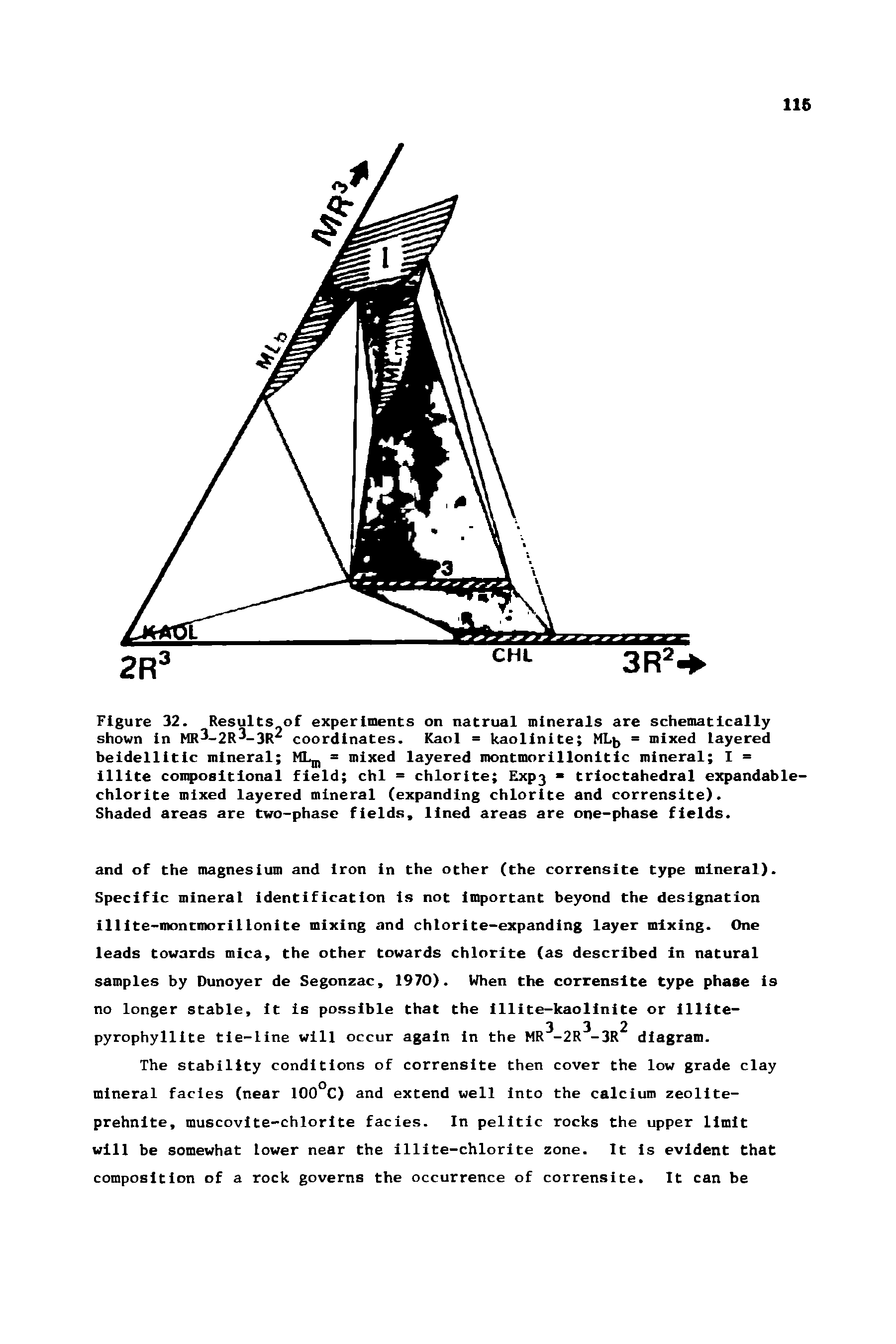 Figure 32. Results of experiments on natrual minerals are schematically shown in Mr3-2R -3R coordinates. Kaol = kaolinite ML j = mixed layered beidellitlc mineral MLj, = mixed layered montmorillonitic mineral I = illite compositional field chi = chlorite Exp3 trioctahedral expandable-chlorite mixed layered mineral (expanding chlorite and corrensite).