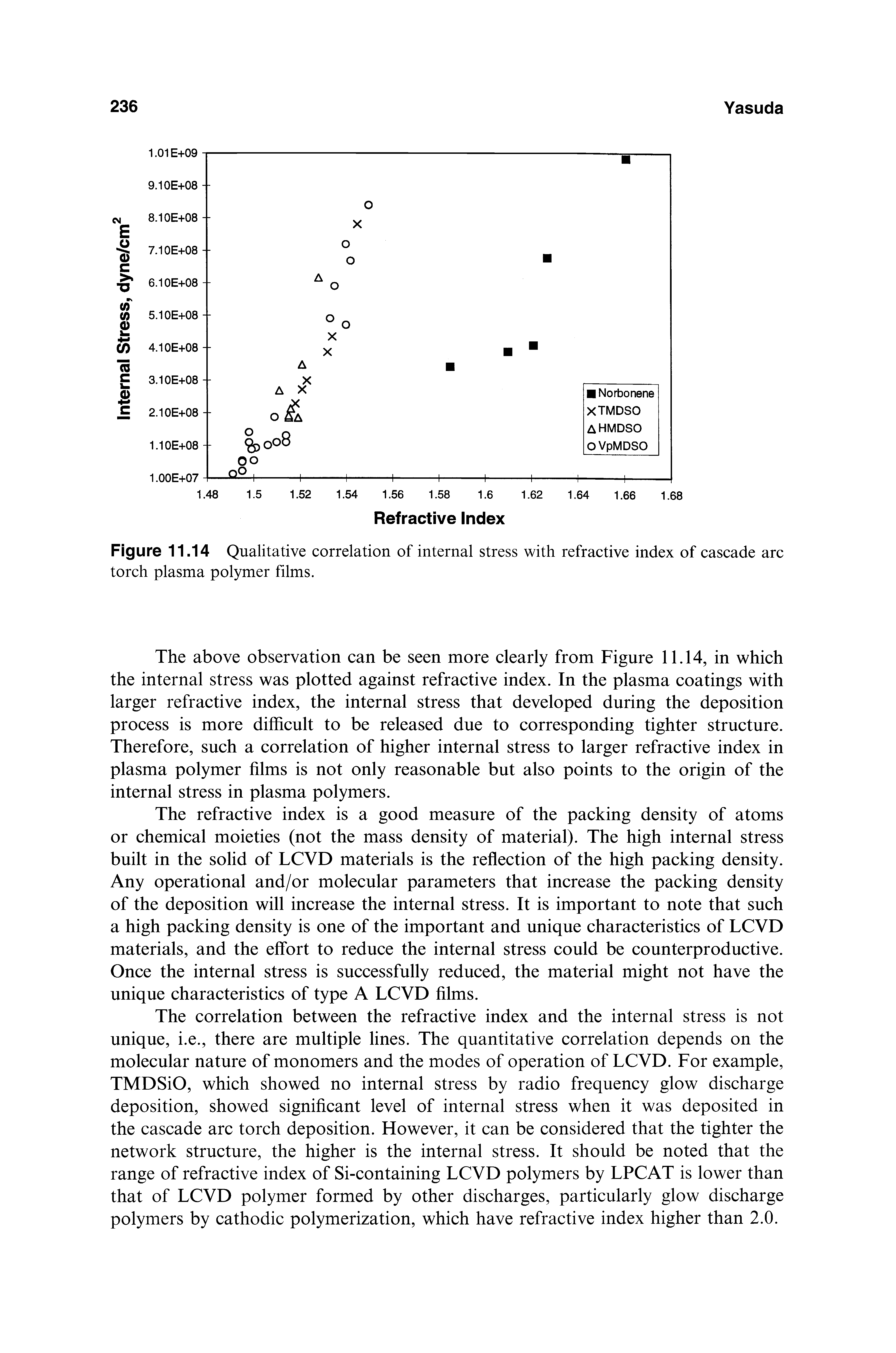 Figure 11.14 Qualitative correlation of internal stress with refractive index of cascade arc torch plasma polymer films.