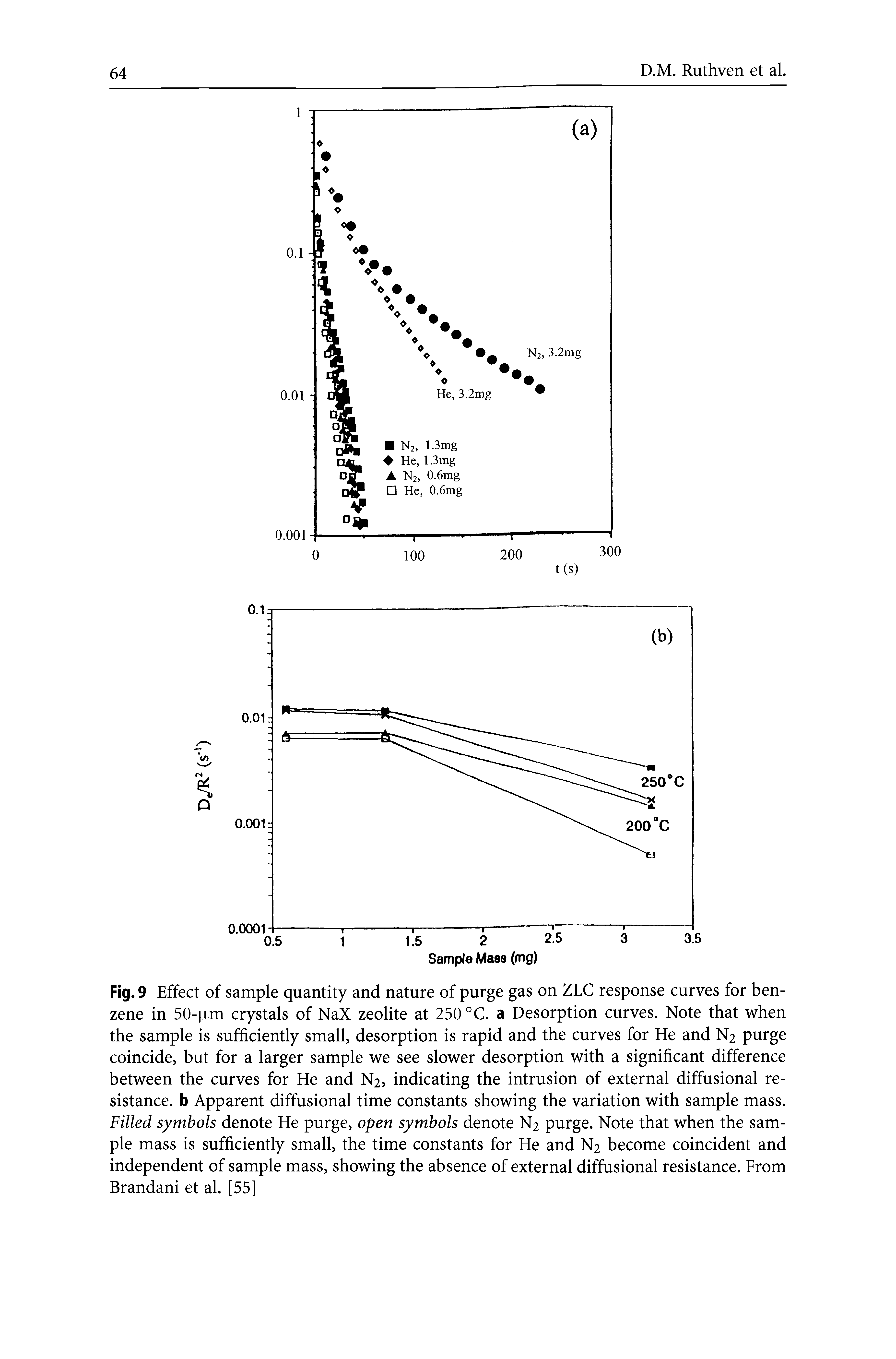 Fig. 9 Effect of sample quantity and nature of purge gas on ZLC response curves for benzene in 50- jim crystals of NaX zeolite at 250 °C. a Desorption curves. Note that when the sample is sufficiently small, desorption is rapid and the curves for He and N2 purge coincide, but for a larger sample we see slower desorption with a significant difference between the curves for He and N2, indicating the intrusion of external diffusional resistance. b Apparent diffusional time constants showing the variation with sample mass. Filled symbols denote He purge, open symbols denote N2 purge. Note that when the sample mass is sufficiently small, the time constants for He and N2 become coincident and independent of sample mass, showing the absence of external diffusional resistance. From Brandani et al. [55]...