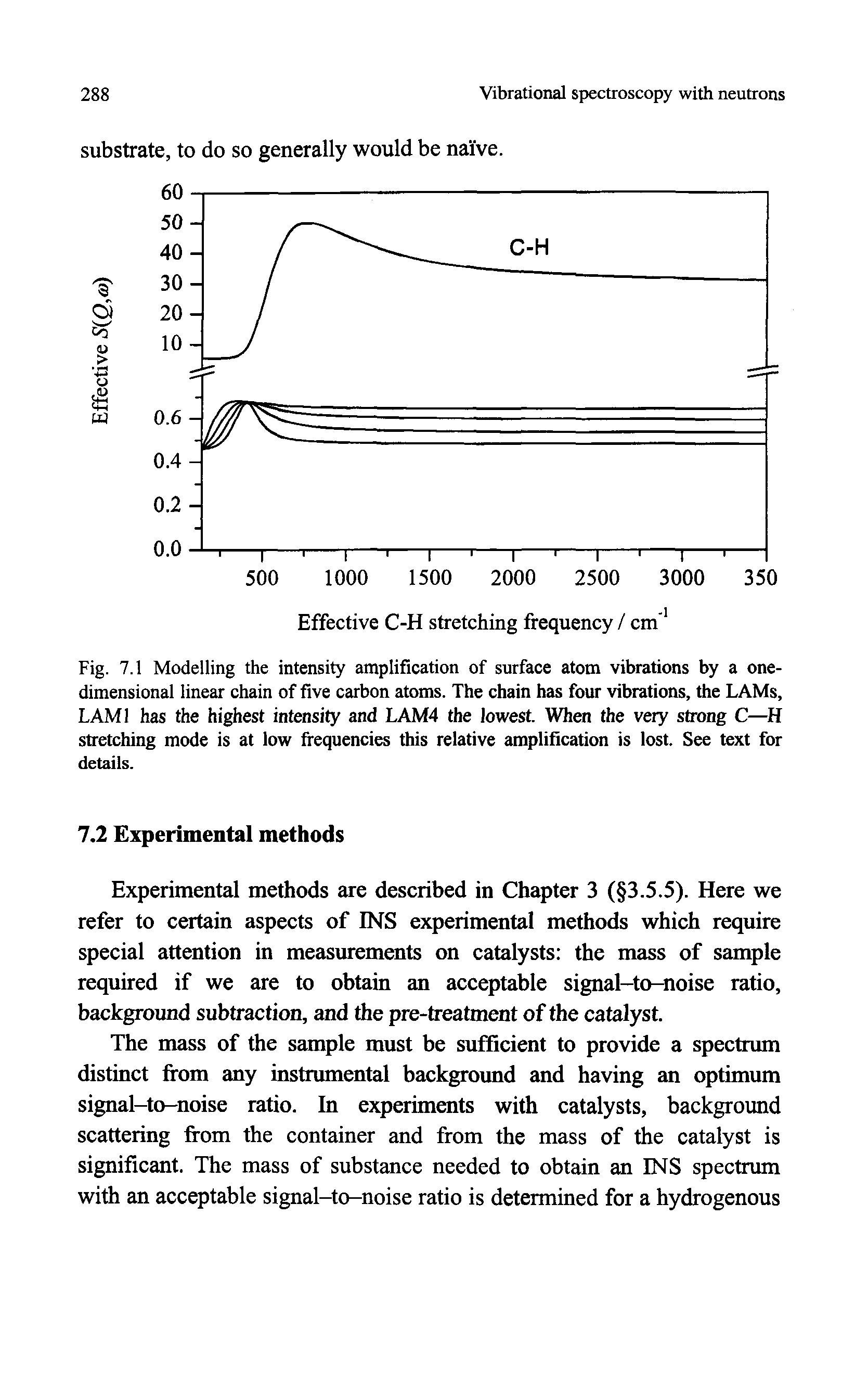 Fig. 7.1 Modelling the intensity amplification of surface atom vibrations by a onedimensional linear chain of five carbon atoms. The chain has four vibrations, the LAMs, LAMl has the highest intensity and LAM4 the lowest. When the very strong C—H stretching mode is at low frequencies this relative amplification is lost. See text for details.