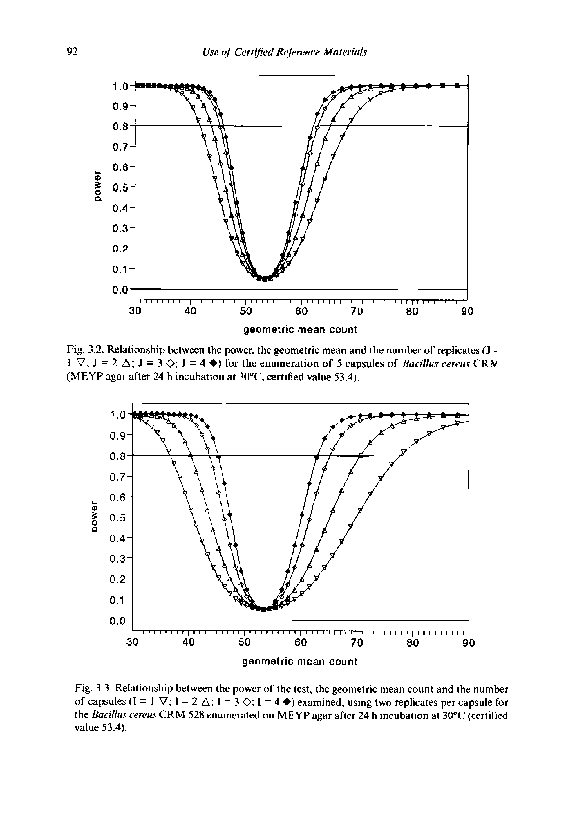 Fig. 3.3. Relationship between the power of the test, the geometric mean count and the number of capsules (1= I V I = 2A I = 3 0 I=4 ) examined, using two replicates per capsule for the Bacillus cereus CRM 528 enumerated on MEYP agar after 24 h incubation at 30 C (certified value 53.4).