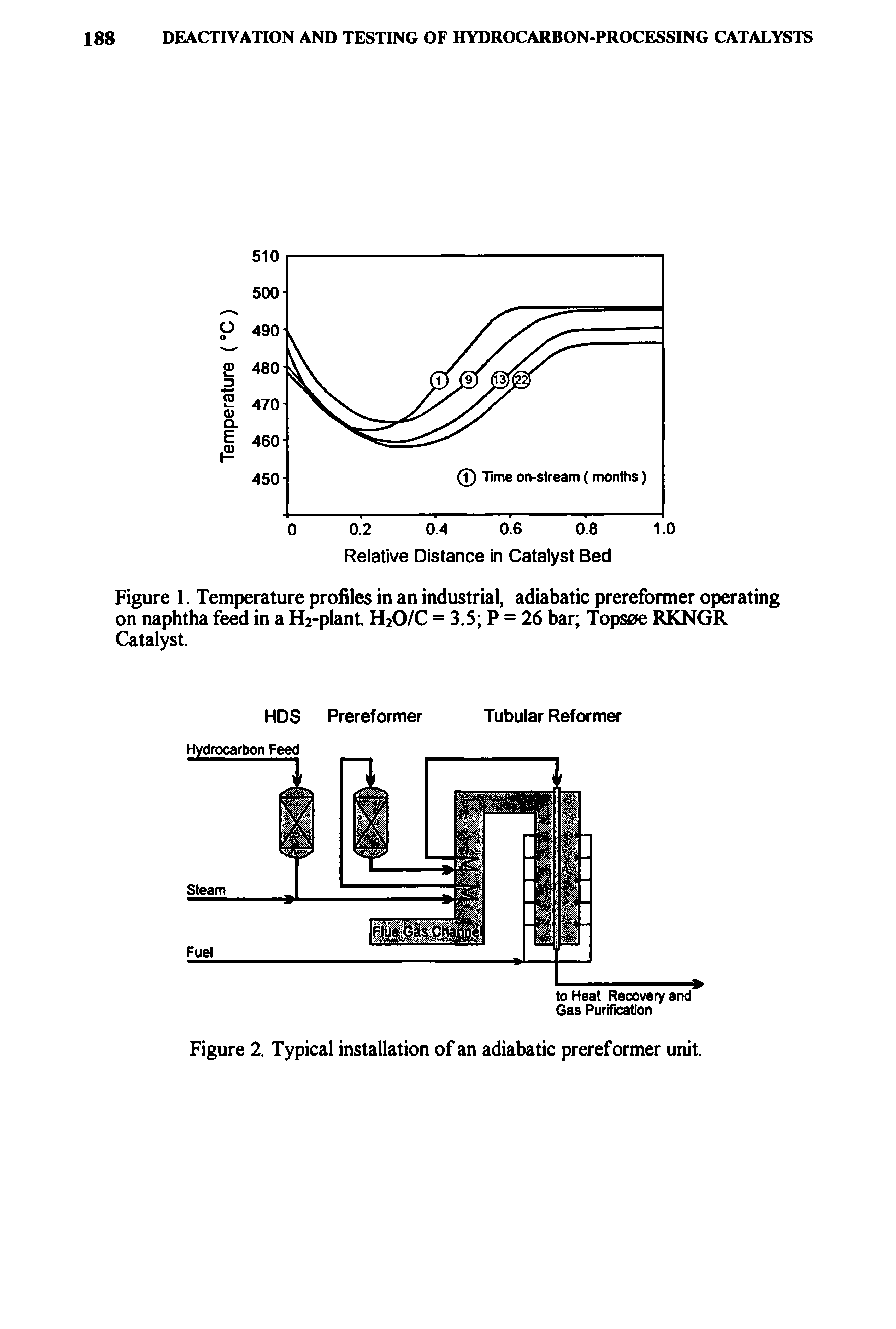 Figure 1. Temperature profiles in an industrial, adiabatic prereformer operating on naphtha feed in a H2-plant. H2O/C = 3.5 P = 26 bar Topsoe RKNGR Catalyst.