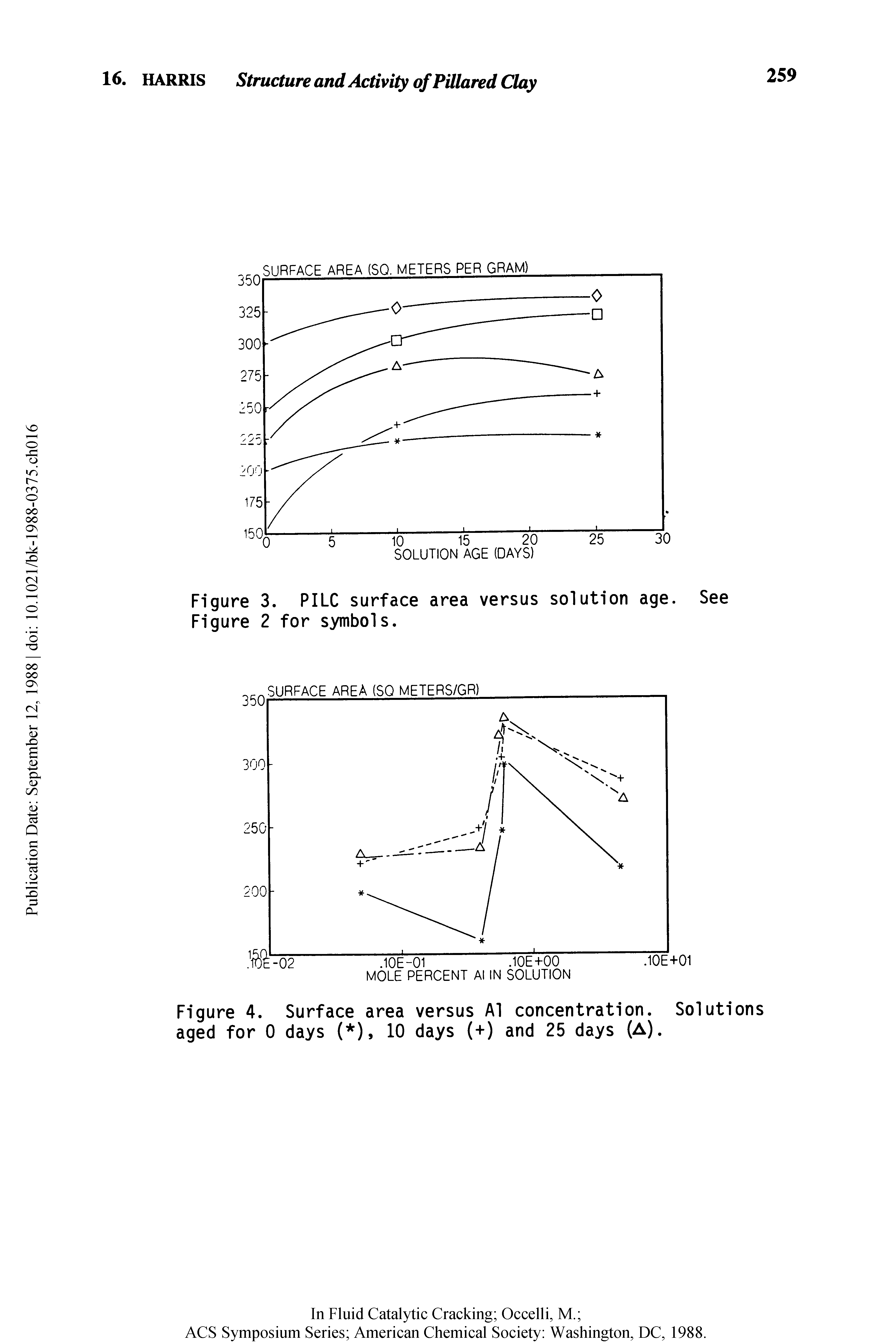 Figure 3. PILC surface area versus solution age. See Figure 2 for symbols.