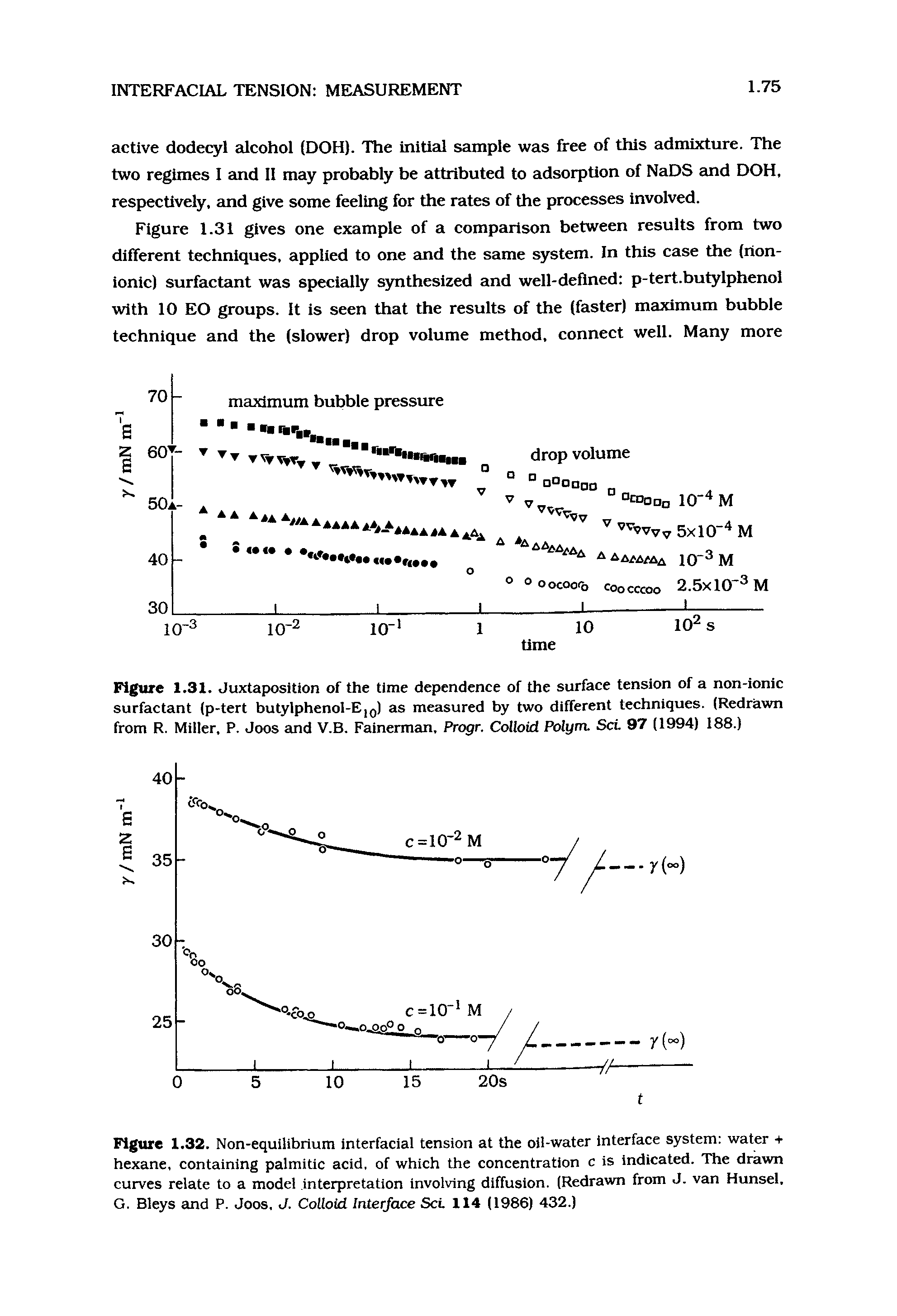 Figure 1.32. Non-equilibrium interfacial tension at the oil-water interface system water + hexane, containing palmitic acid, of which the concentration c is indicated. The drawn curves relate to a model interpretation involving diffusion. (Redrawn from J. van Hunsel, G. Bleys and P. Joos, J. Colloid Interface Set 114 (1986) 432.)...