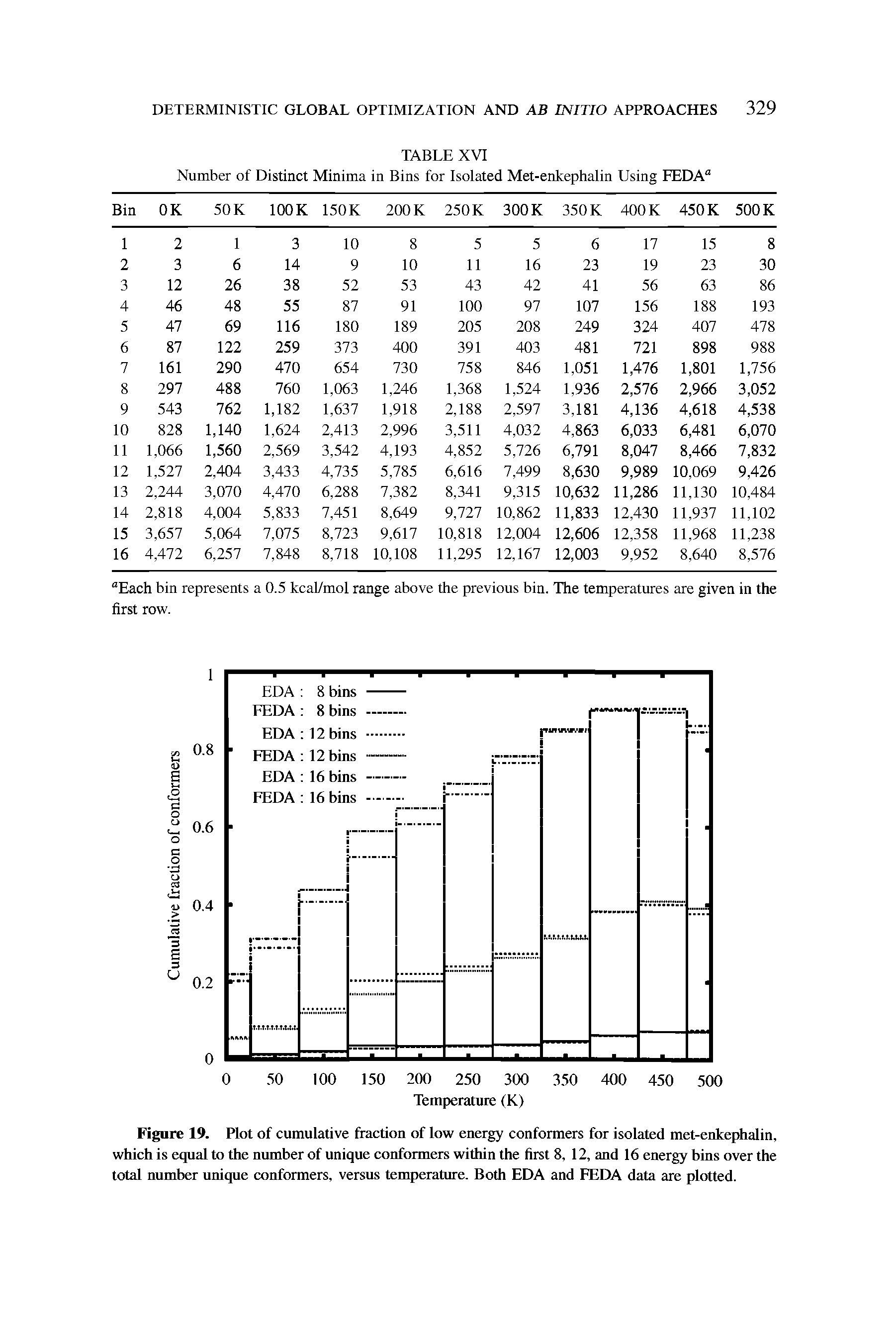 Figure 19. Plot of cumulative fraction of low energy conformers for isolated met-enkephalin, which is equal to the number of unique conformers within the first 8, 12, and 16 energy bins over the total number unique conformers, versus temperature. Both EDA and FEDA data are plotted.