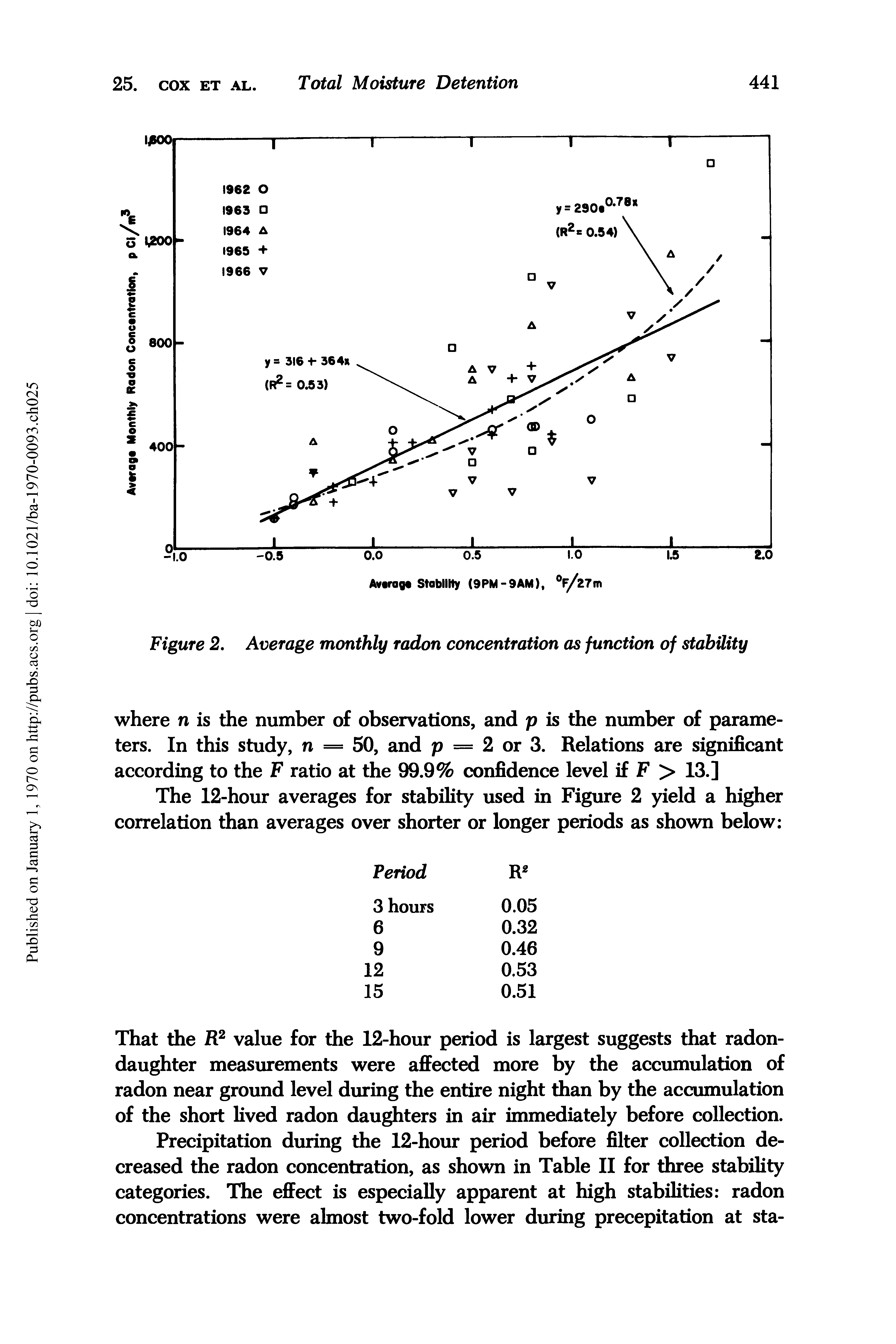 Figure 2. Average monthly radon concentration as function of stability...