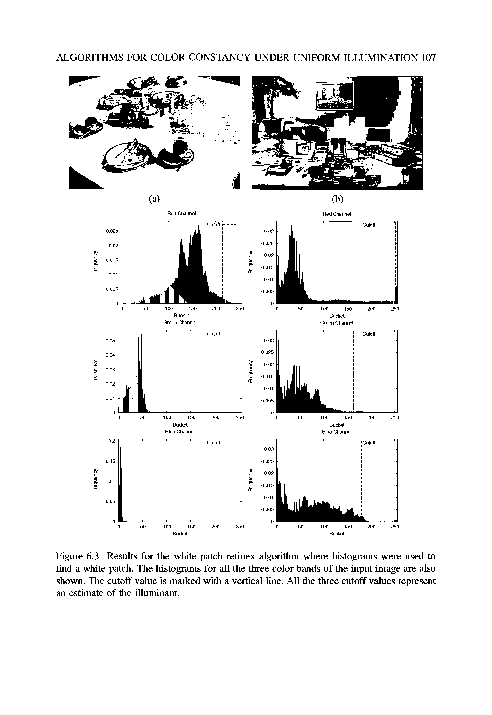 Figure 6.3 Results for the white patch retinex algorithm where histograms were used to find a white patch. The histograms for all the three color bands of the input image are also shown. The cutoff value is marked with a vertical line. All the three cutoff values represent an estimate of the illuminant.