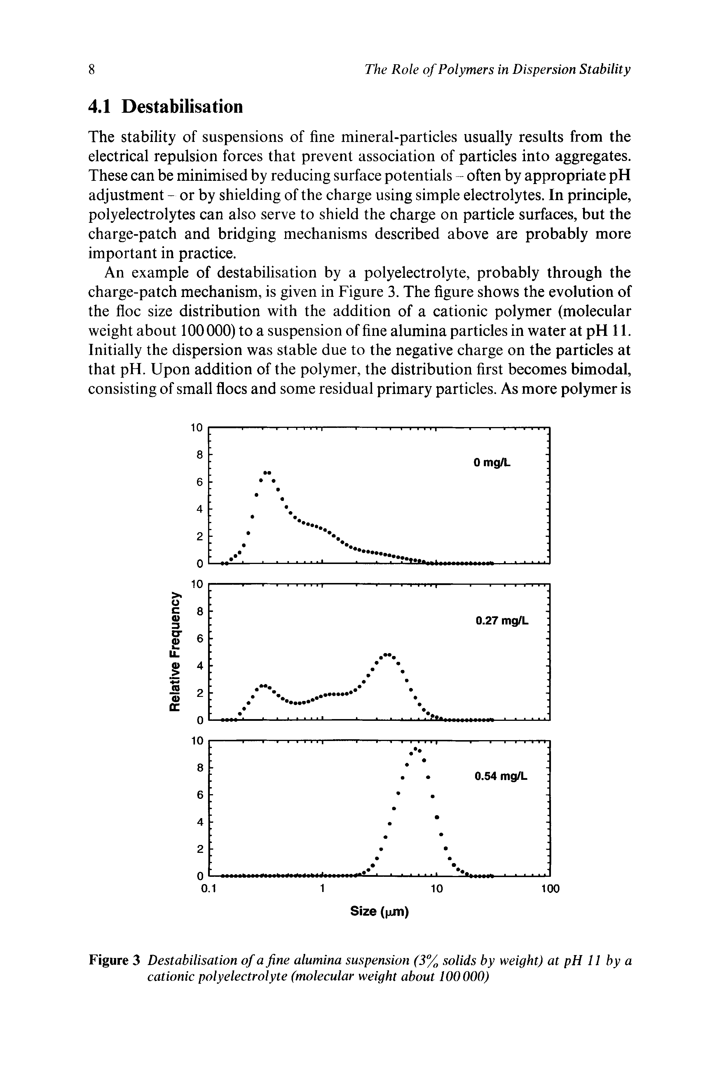 Figure 3 Destabilisation of a fine alumina suspension (3% solids by weight) at pH 11 by a cationic poly electrolyte (molecular weight about 100000)...