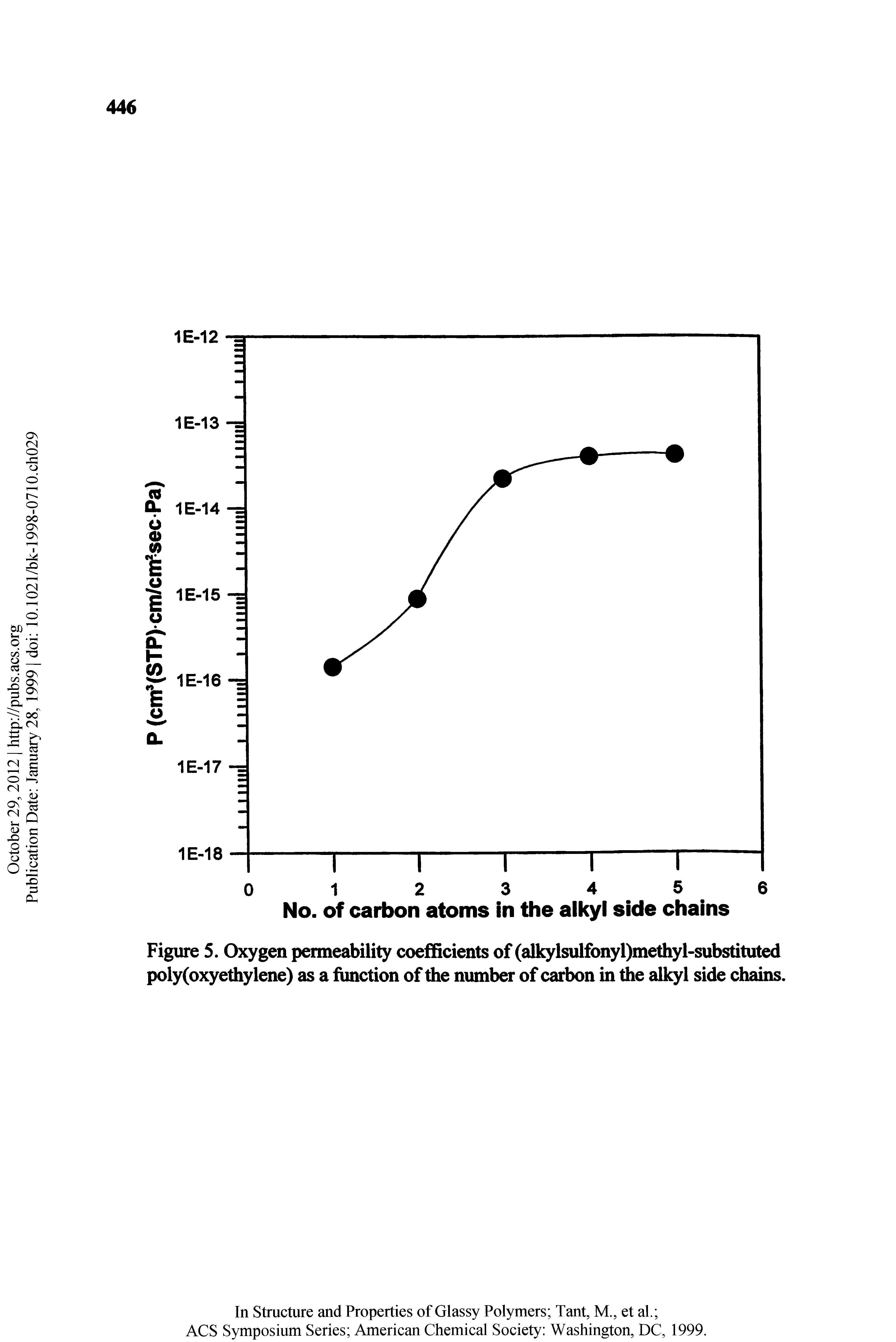 Figure 5. Oxygen permeability coefficients of (alkylsulfonyl)methyl-substituted poly(oxyethylene) as a function of the number of carbon in the alkyl side chains.