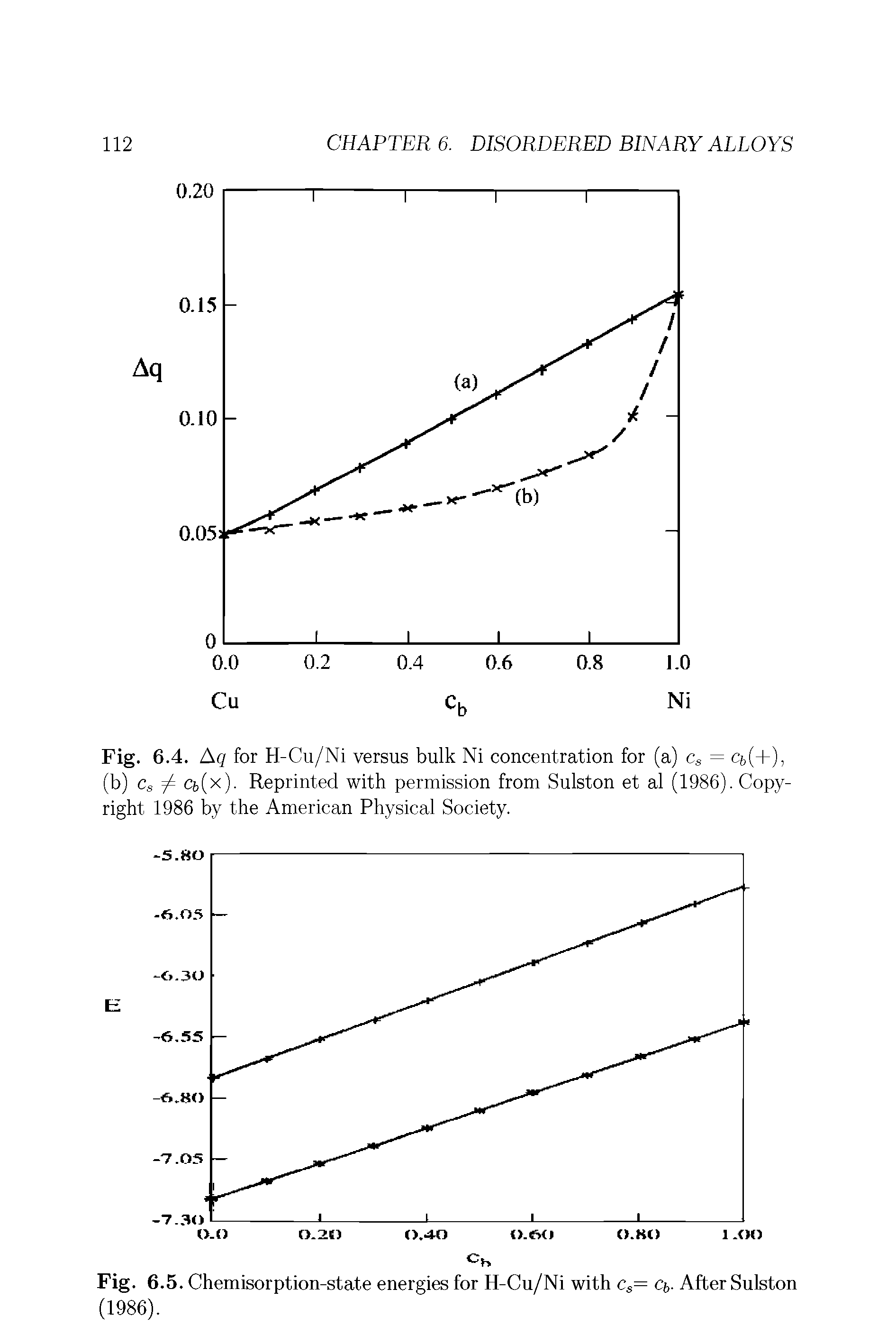Fig. 6.5. Chemisorption-state energies for H-Cu/Ni with cs= Cb. After Sulston (1986).