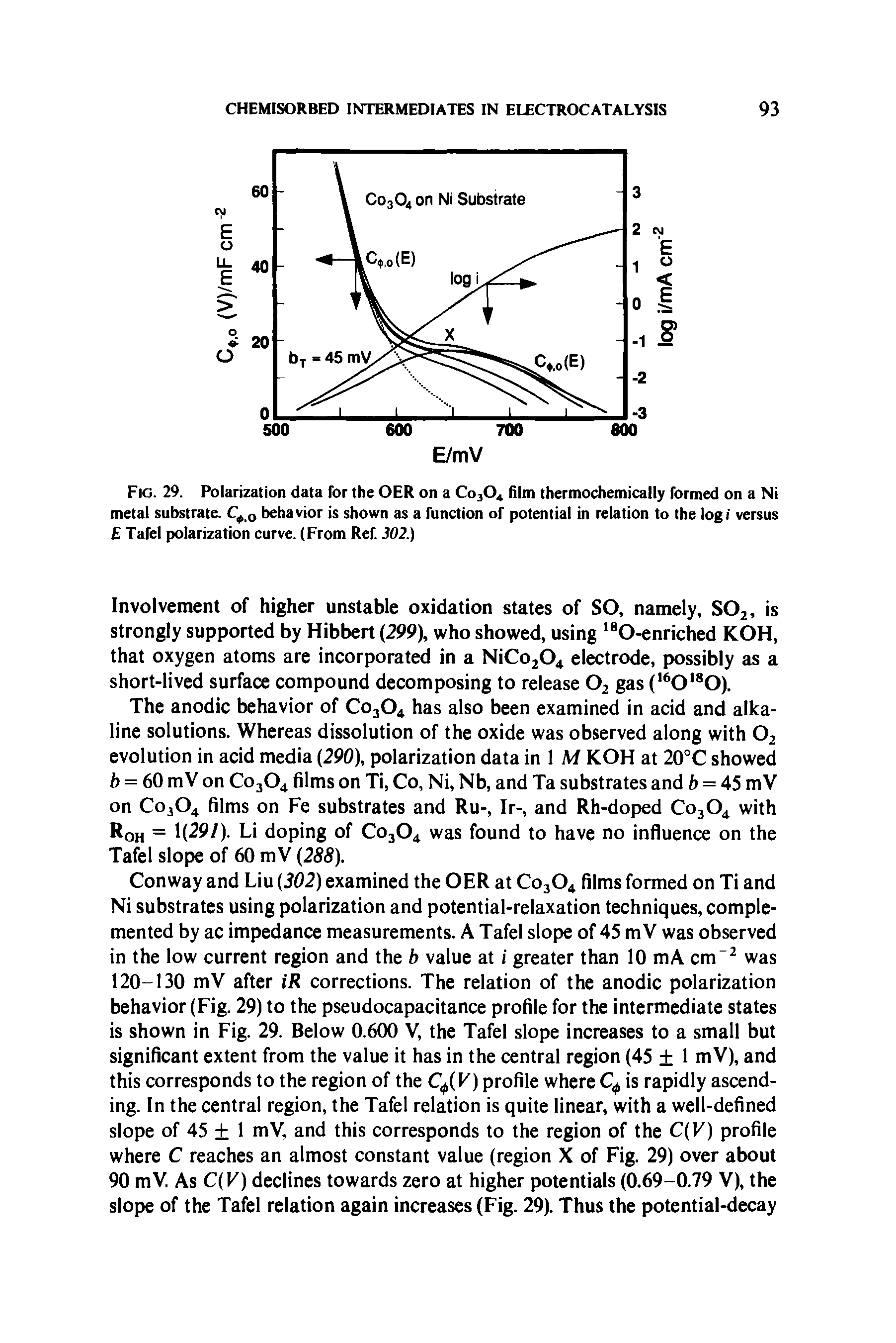 Fig. 29. Polarization data for the OER on a C03O4 film thermochemically formed on a Ni metal substrate. behavior is shown as a function of potential in relation to the logi versus Tafel polarization curve. (From Ref 302.)...