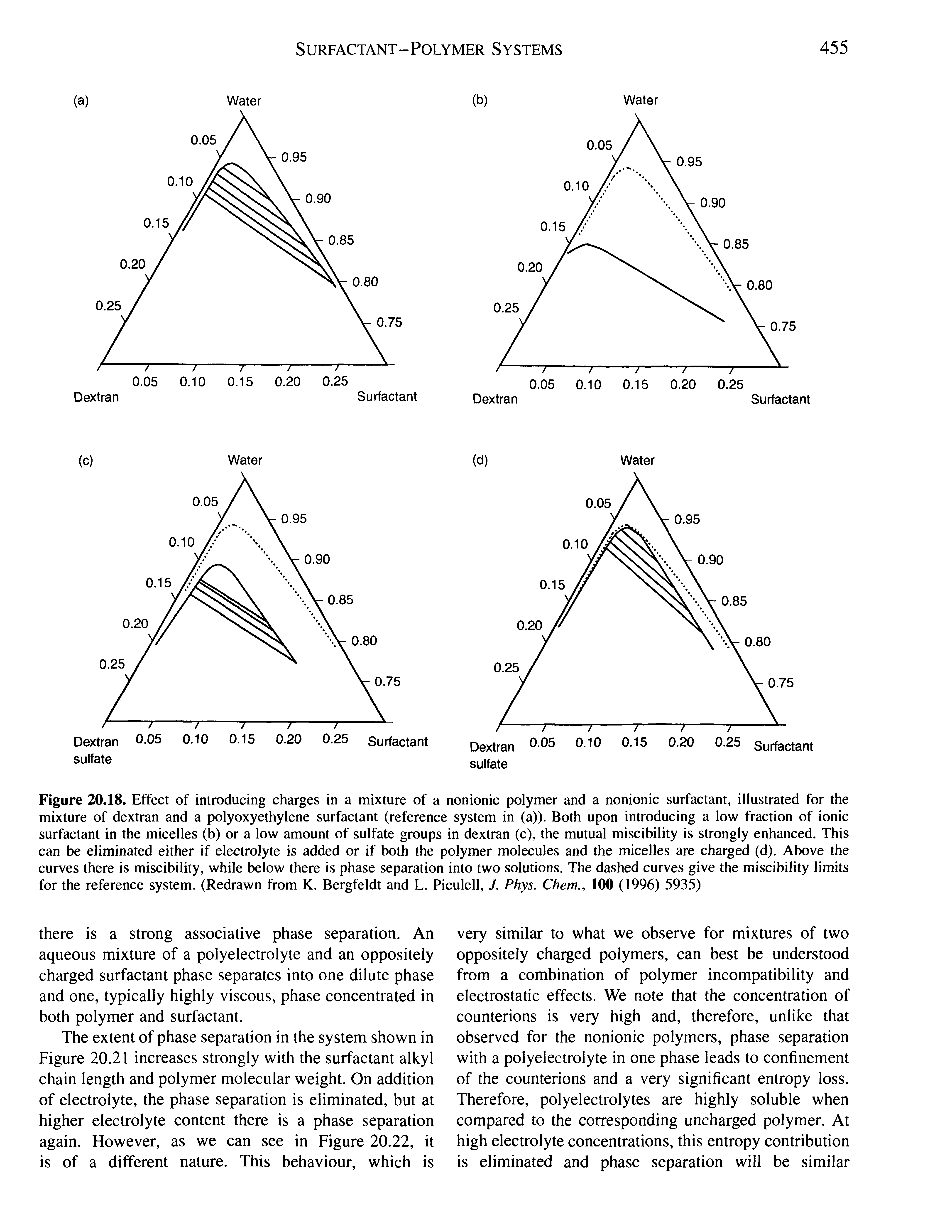 Figure 20.18. Effect of introducing charges in a mixture of a nonionic polymer and a nonionic surfactant, illustrated for the mixture of dextran and a polyoxyethylene surfactant (reference system in (a)). Both upon introducing a low fraction of ionic surfactant in the micelles (b) or a low amount of sulfate groups in dextran (c), the mutual miscibility is strongly enhanced. This can be eliminated either if electrolyte is added or if both the polymer molecules and the micelles are charged (d). Above the curves there is miscibility, while below there is phase separation into two solutions. The dashed curves give the miscibility limits for the reference system. (Redrawn from K. Bergfeldt and L. Piculell, J. Phys. Chem., 100 (1996) 5935)...