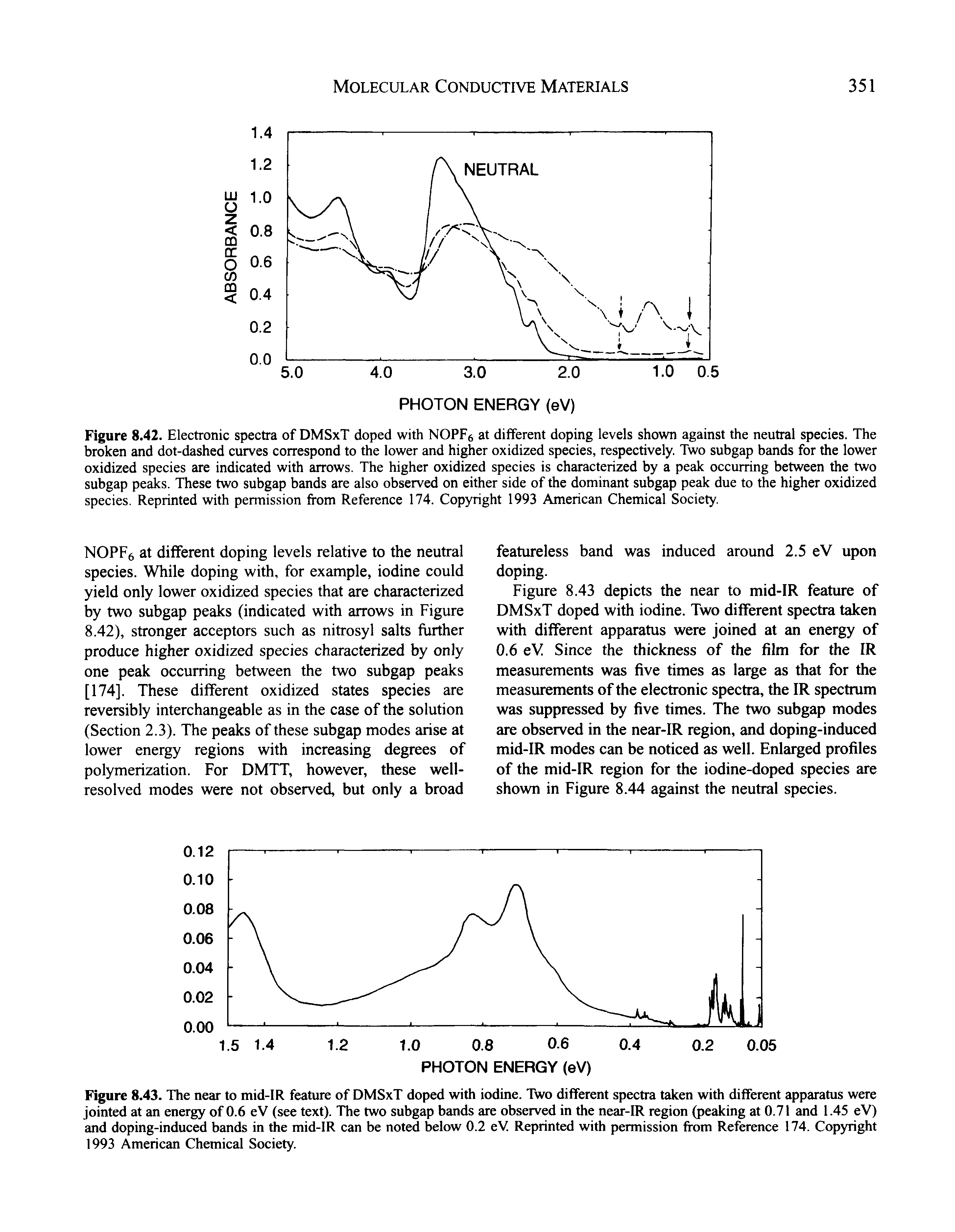 Figure 8.43. The near to mid-IR feature of DMSxT doped with iodine. Two different spectra taken with different apparatus were jointed at an energy of 0.6 eV (see text). The two subgap bands are observed in the near-IR region (peaking at 0.71 and 1.45 eV) and doping-induced bands in the mid-IR can be noted below 0.2 eV Reprinted with permission from Reference 174. Copyright 1993 American Chemical Society.