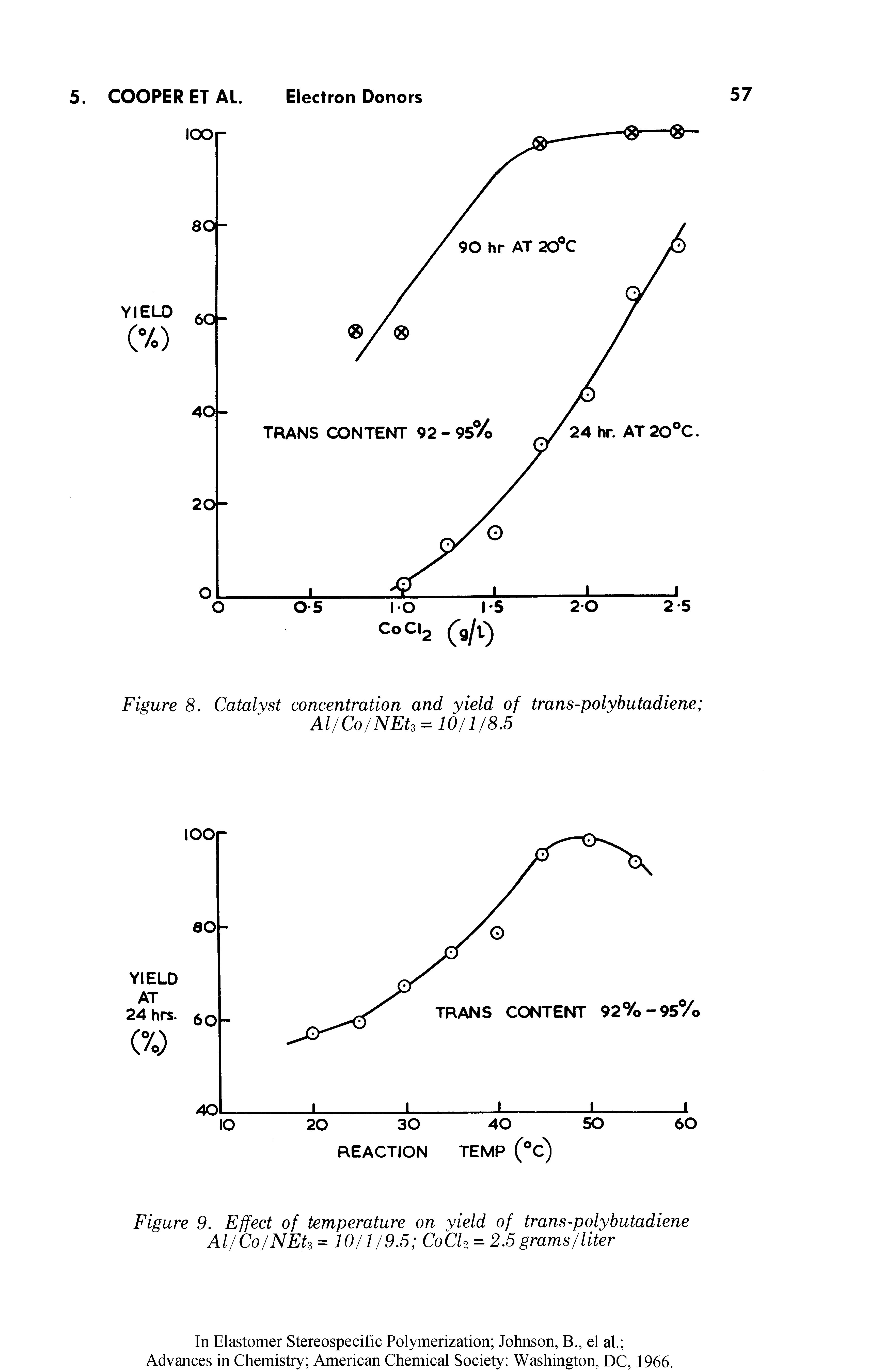 Figure 8. Catalyst concentration and yield of trans-polybutadiene Al/Co/NEh = 10/1/8.5...