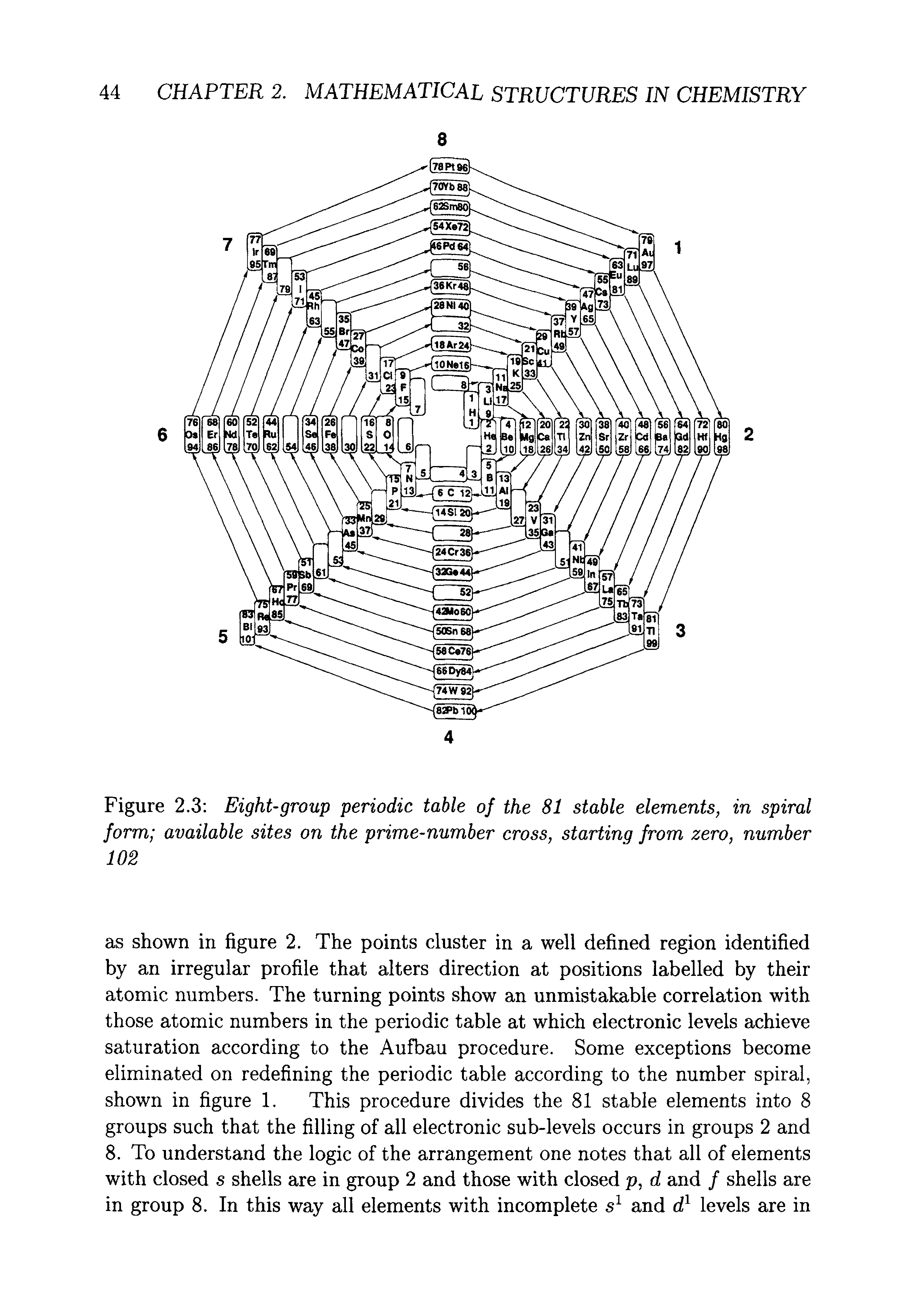 Figure 2.3 Eight-group periodic table of the 81 stable elements, in spiral form available sites on the prime-number cross, starting from zero, number...