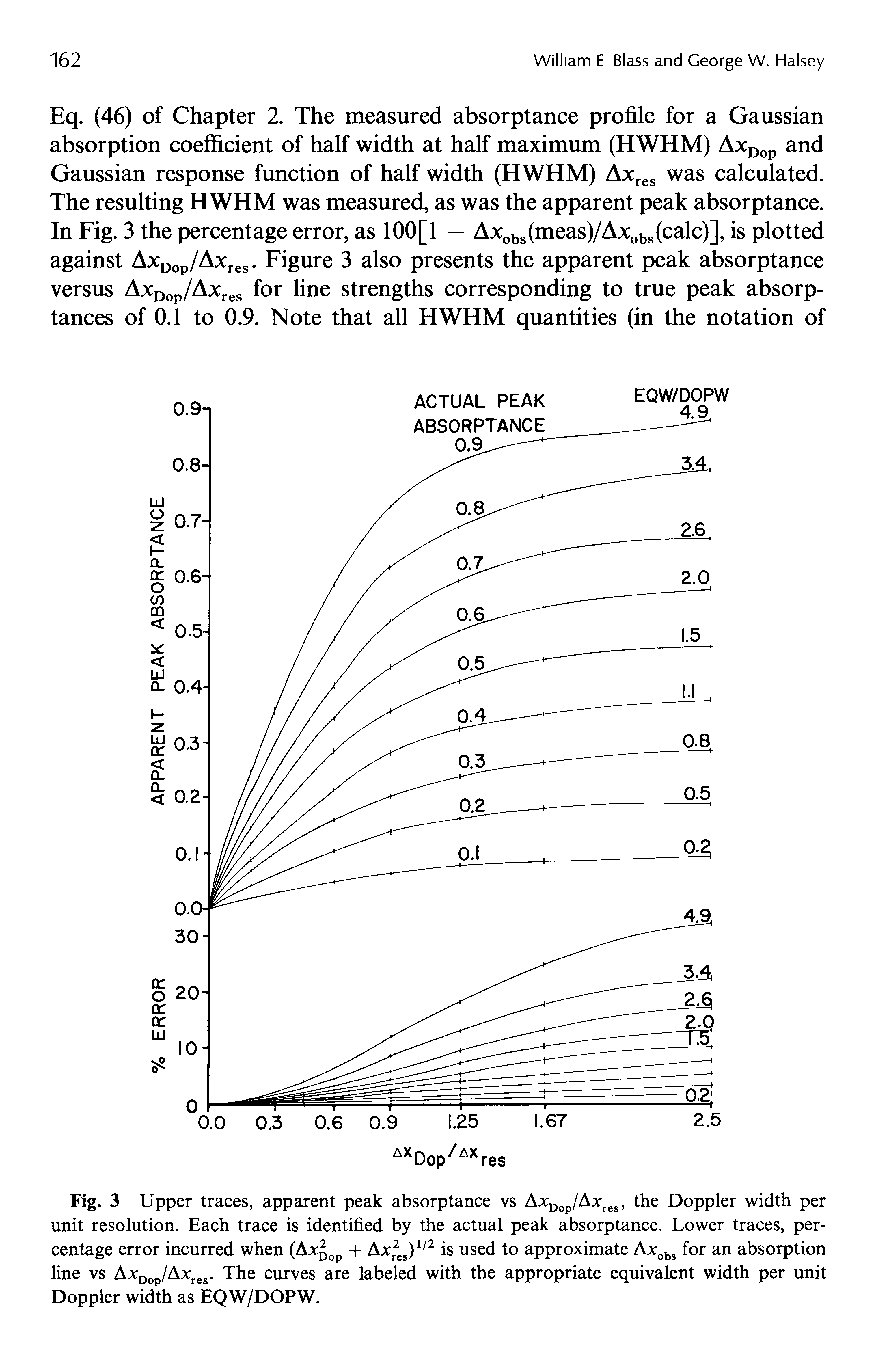 Fig. 3 Upper traces, apparent peak absorptance vs AxDop/Axres, the Doppler width per unit resolution. Each trace is identified by the actual peak absorptance. Lower traces, percentage error incurred when (Ax op + Axr2es)1/2 is used to approximate Axobs for an absorption line vs A cDop/Ajcres. The curves are labeled with the appropriate equivalent width per unit Doppler width as EQW/DOPW.