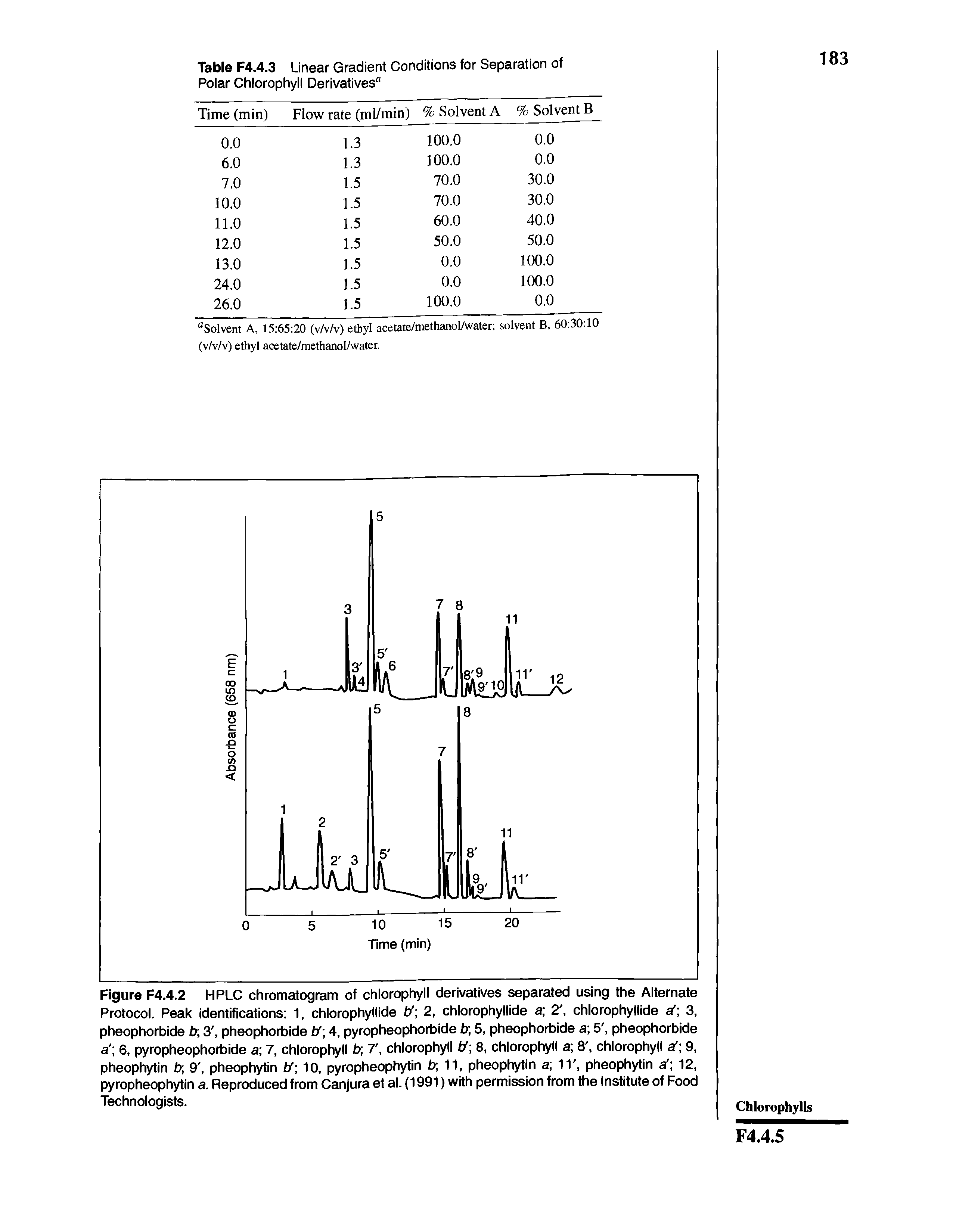 Figure F4.4.2 HPLC chromatogram of chlorophyll derivatives separated using the Alternate Protocol. Peak identifications 1, chlorophyllide if 2, chlorophyllide a 2, chlorophyllide a" 3, pheophorbide tr, 3, pheophorbide if 4, pyropheophorbide b 5, pheophorbide a 5, pheophorbide a 6, pyropheophorbide a 7, chlorophyll tr, 7, chlorophyll if 8, chlorophyll a 8, chlorophyll a 9, pheophytin tr, 9, pheophytin tf 10, pyropheophytin tr, 11, pheophytin a 11, pheophytin a 12, pyropheophytin a. Reproduced from Canjura et al. (1991) with permission from the Institute of Food Technologists.